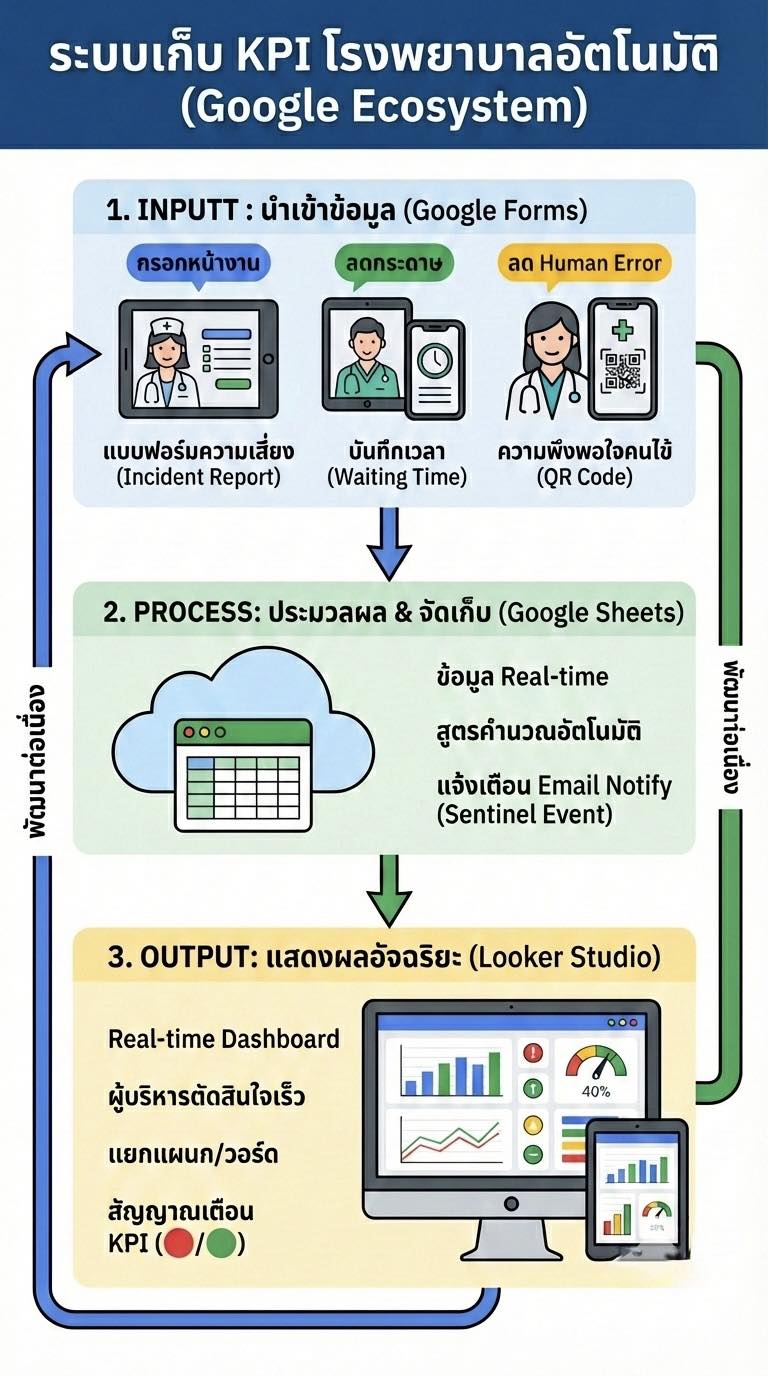 🏥 ปฏิวัติงานคุณภาพโรงพยาบาล!... - Creative Minds with AI | Facebook