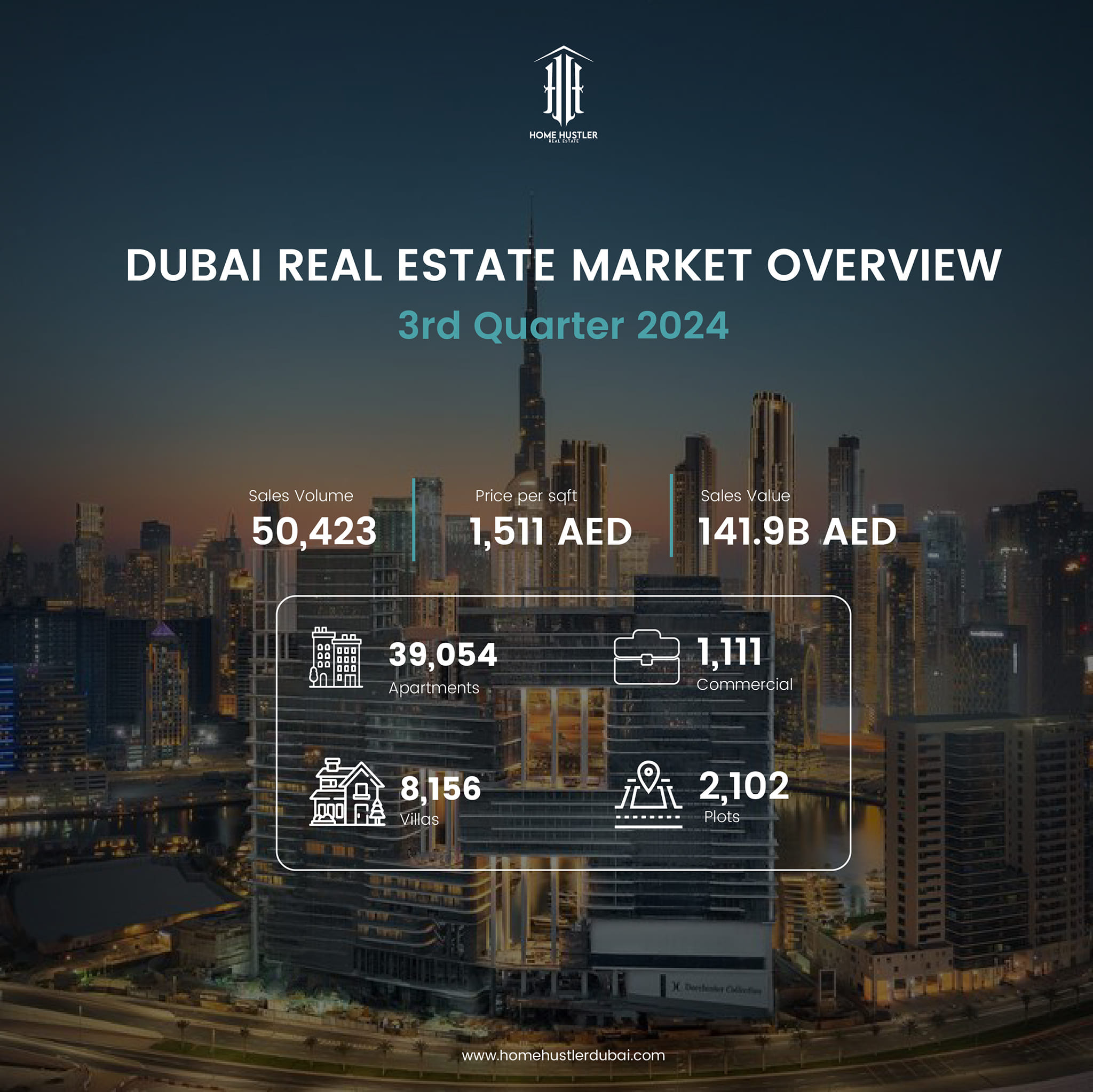 Home - The Dubai real estate market continues to shine this quarter! 🌟 ...