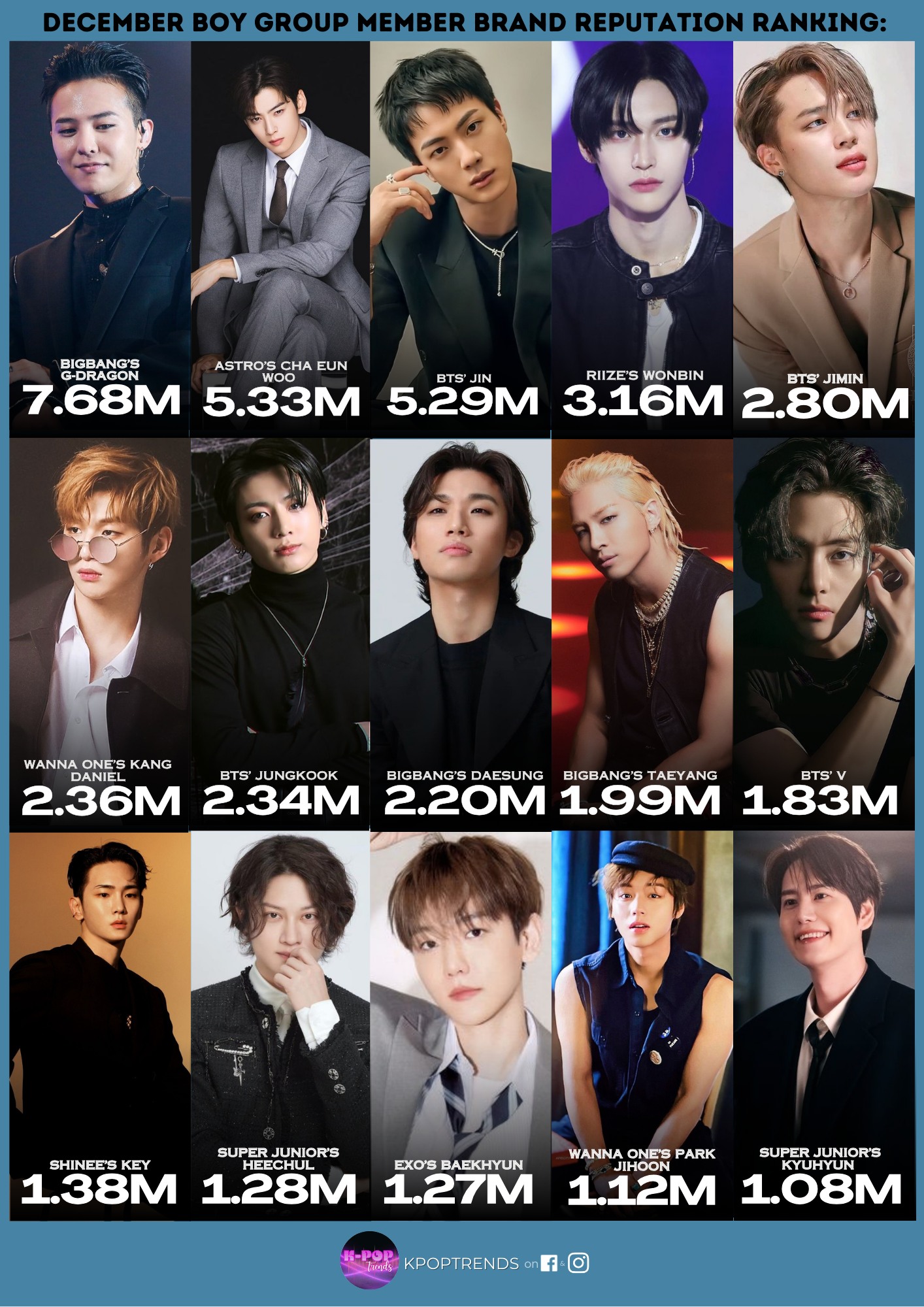 December Boy Group Member Brand Reputation Rankings : BIGBANG