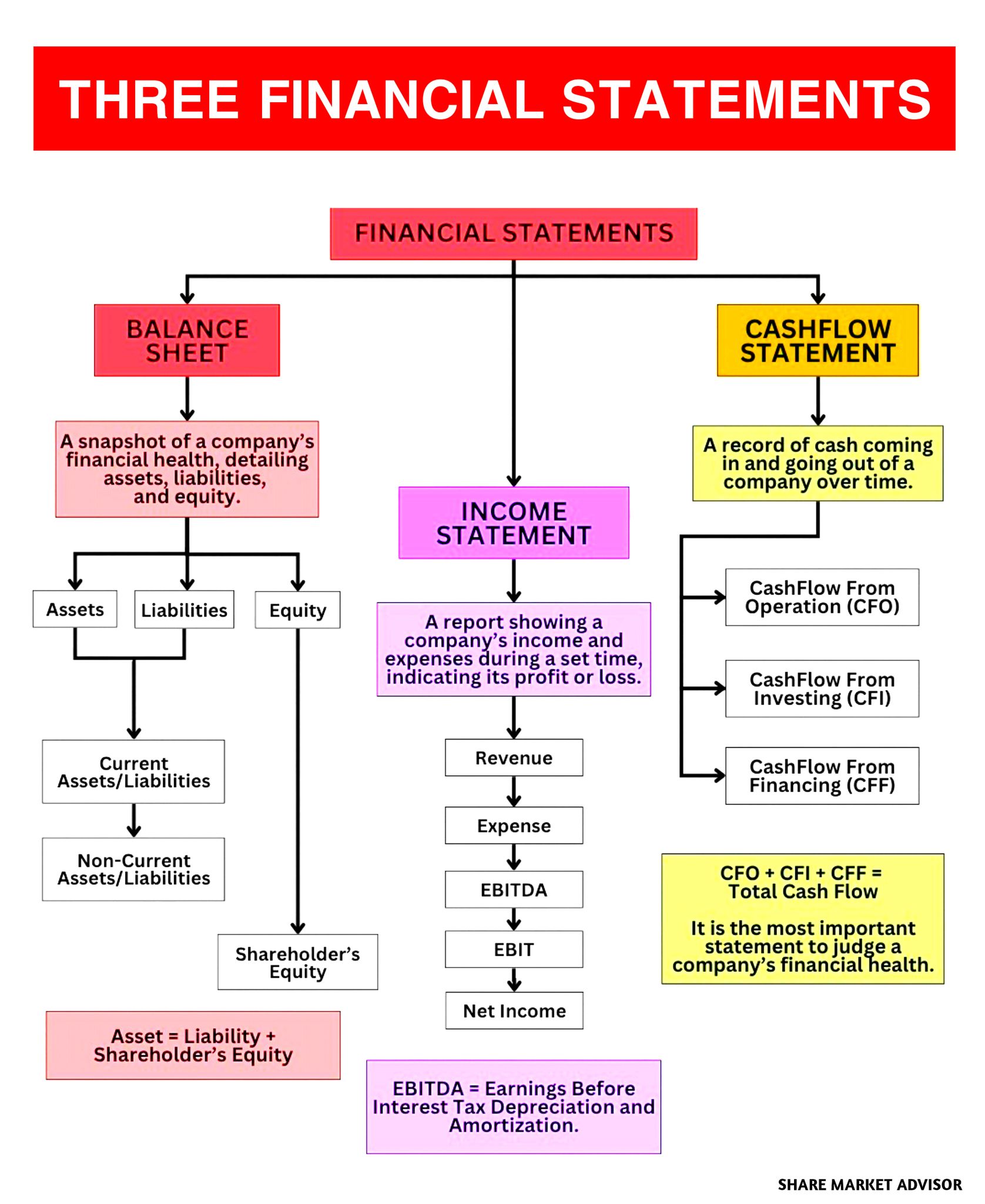 Share - The three core financial statements are the backbone of company ...