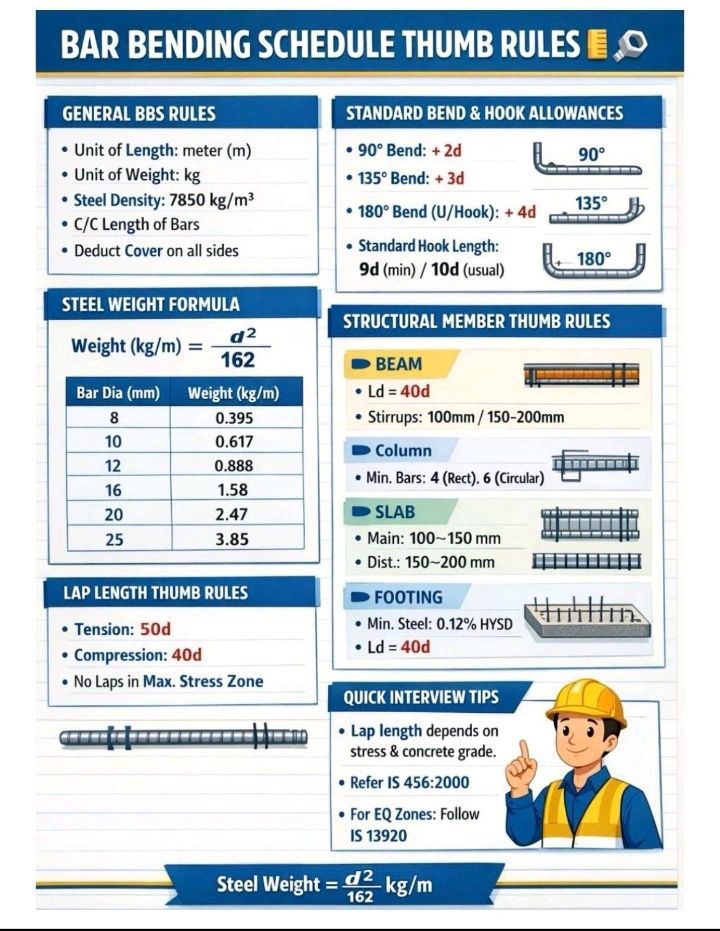 The Civil - Bar Bending Schedule (BBS) - Thumb Rules Every Civil ...