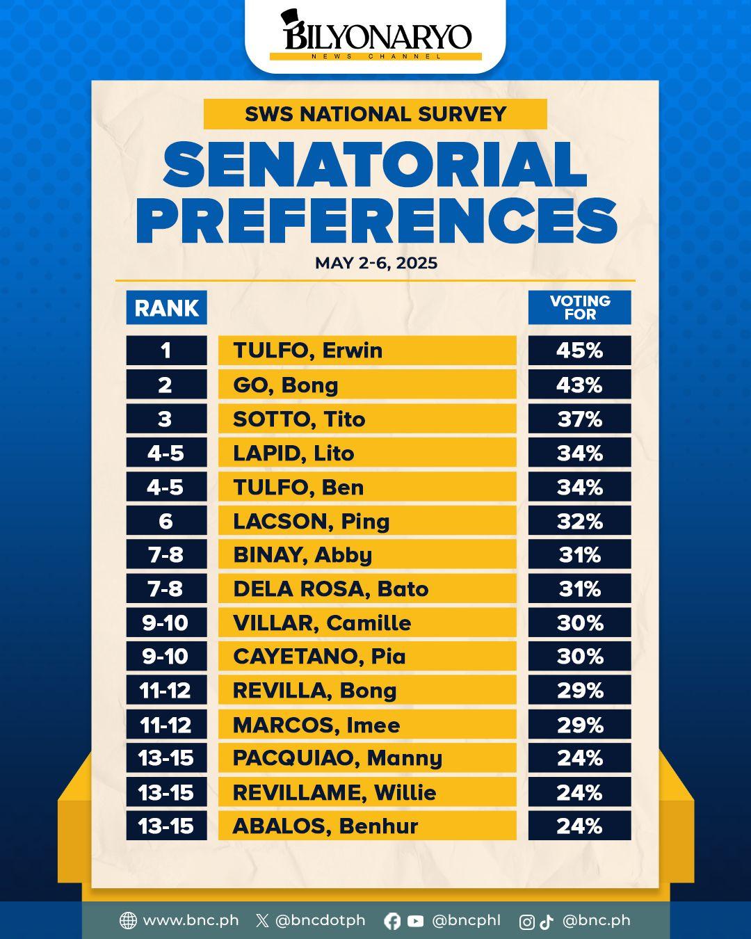 Duoi - SWS Survey | 02-06 May 2025 | Facebook