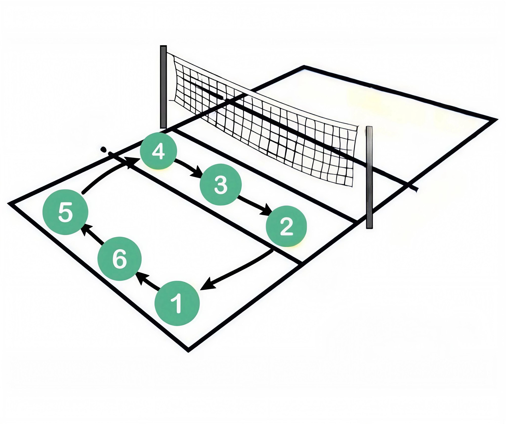 Learn - How rotation works? Clockwise movement: When a team wins a ...