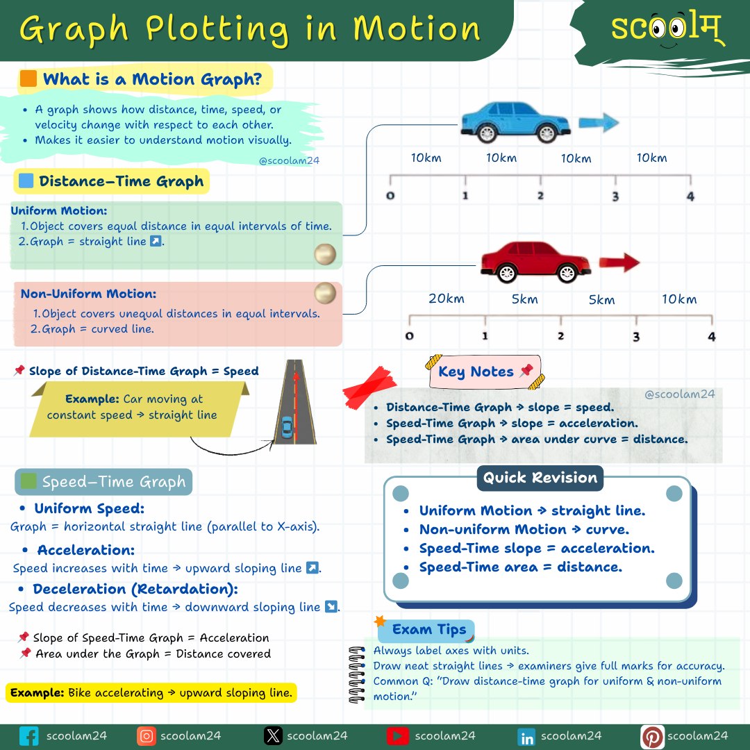 Science and Facts | 🚗Graph Plotting in Motion – Made Simple📊 | Facebook