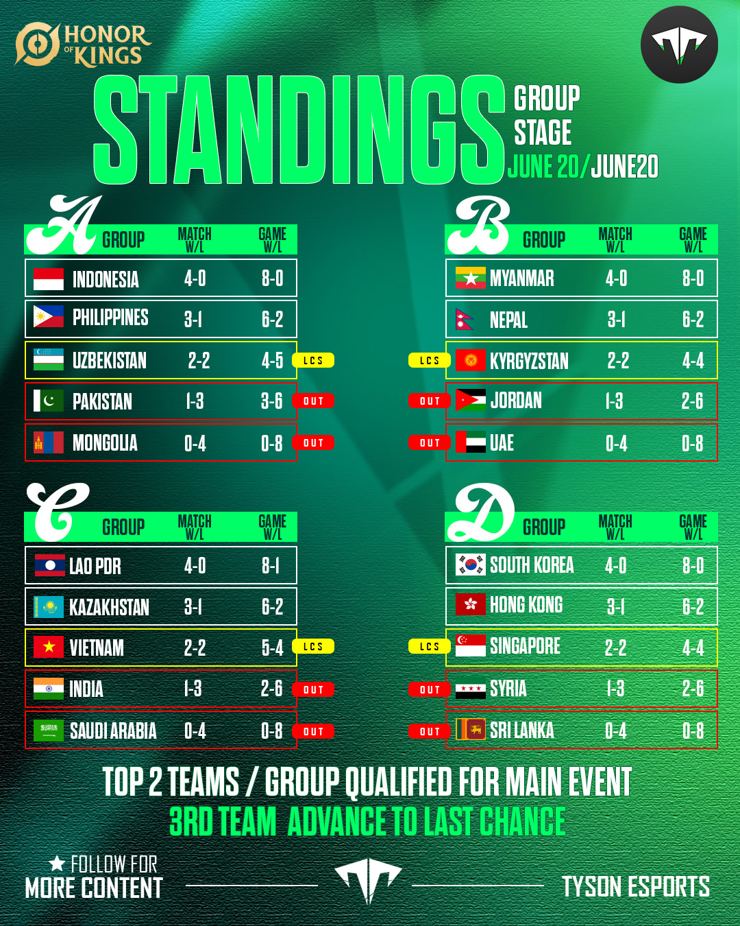 Honor of Kings standings for Asian Games 2026