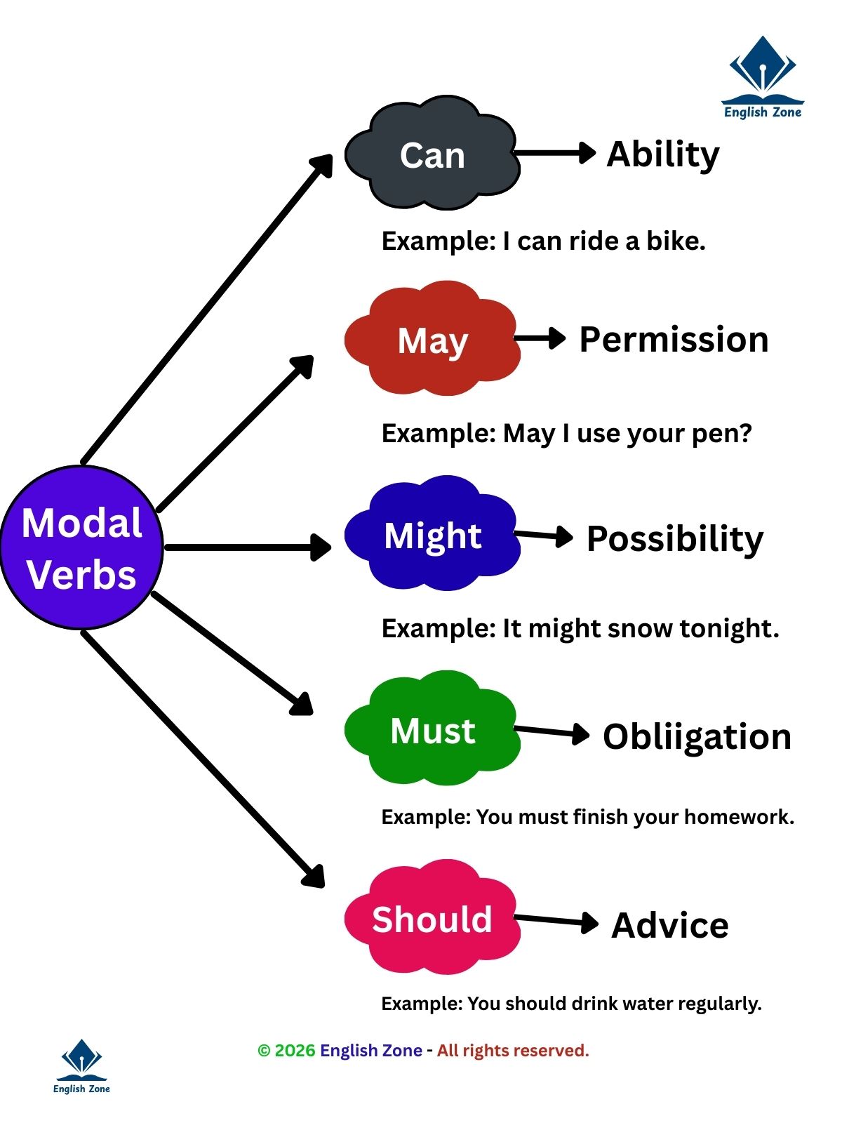 English Zone - Modal Verbs 🥰 . . . . #modalverbs #verbs... | Facebook