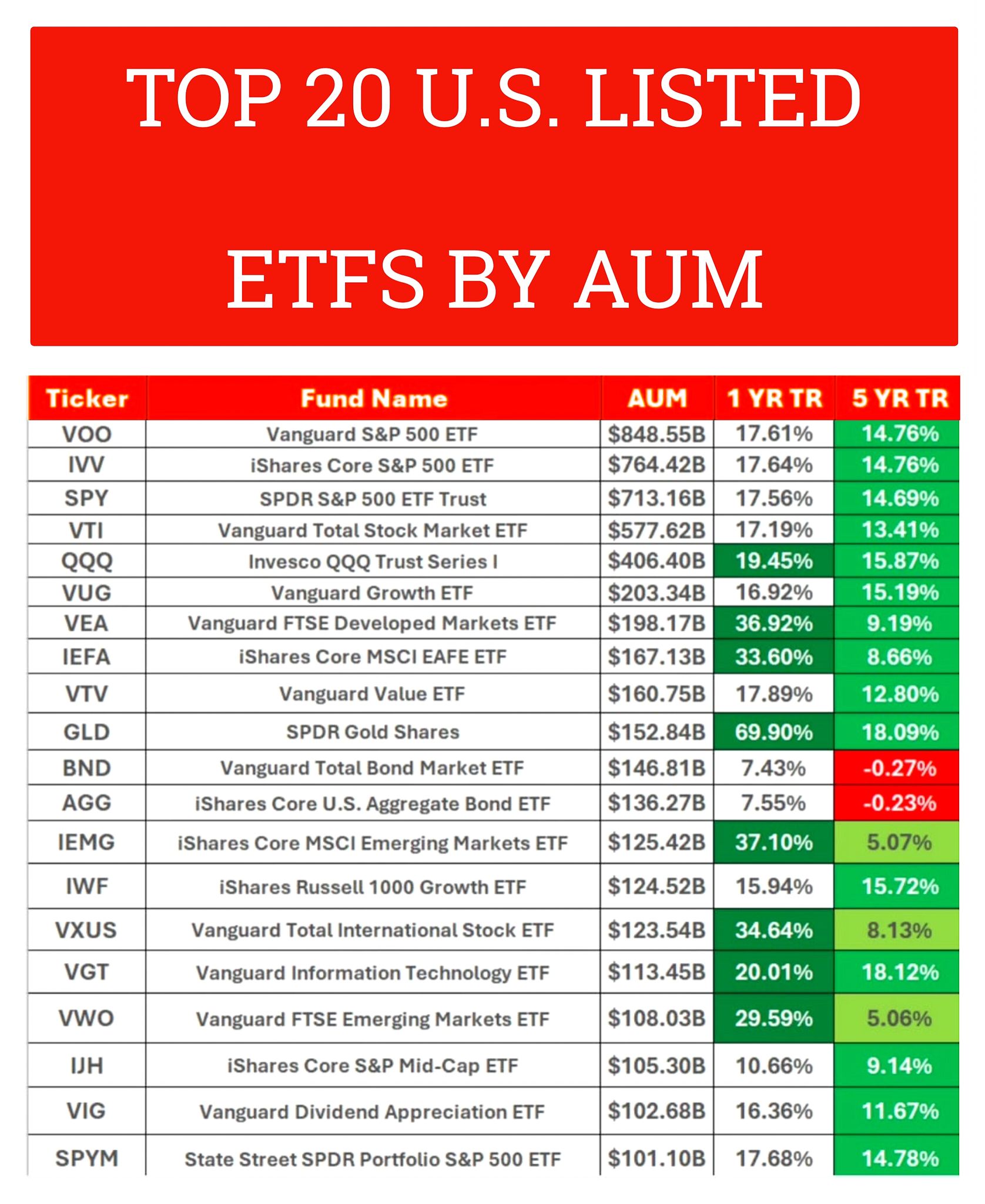 Share - Top 20 U.S. Listed ETFs By AUM. Will VOO hit 1 trillion AUM in