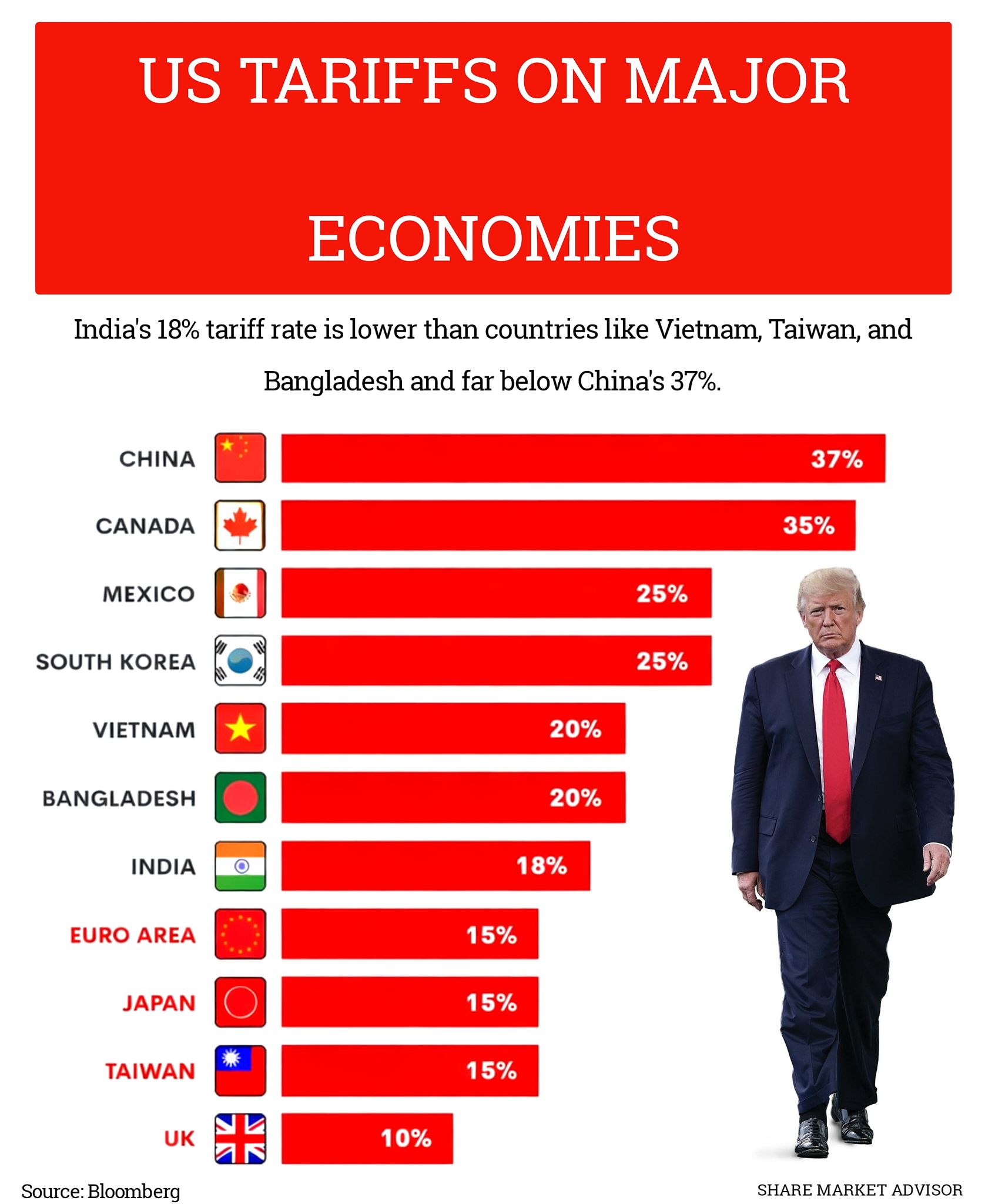 Share - US Tariffs On Major Economies . . #investment #tarrifs # ...