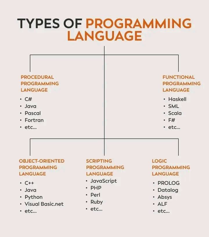Types of programming language,,, TYPES OF PROGRAMMING LANGUAGE 