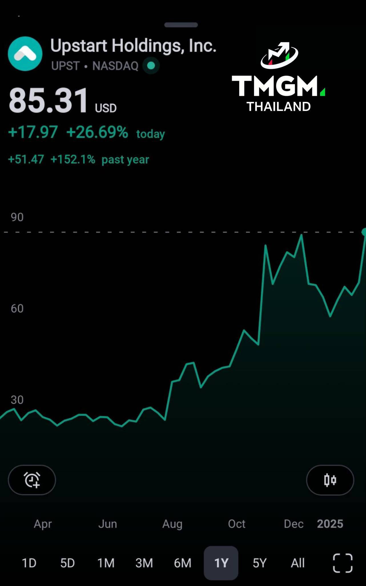 ลงทุนอะไรดี - 📈หุ้น Upstart (UPST) แพลตฟอร์ม AI Lending...