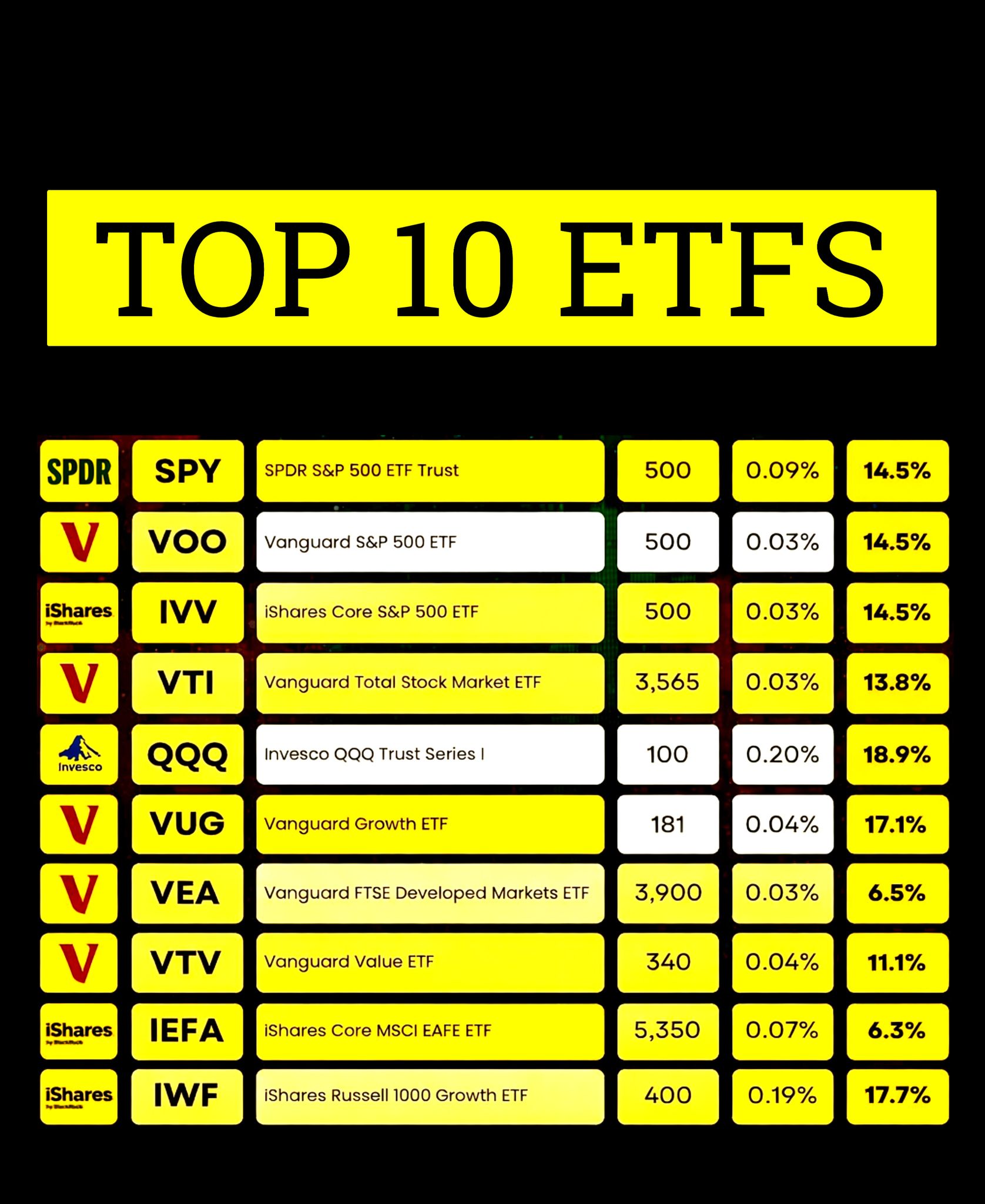 Share - Top 10 ETFs The list features major funds such as SPY, VOO, IVV