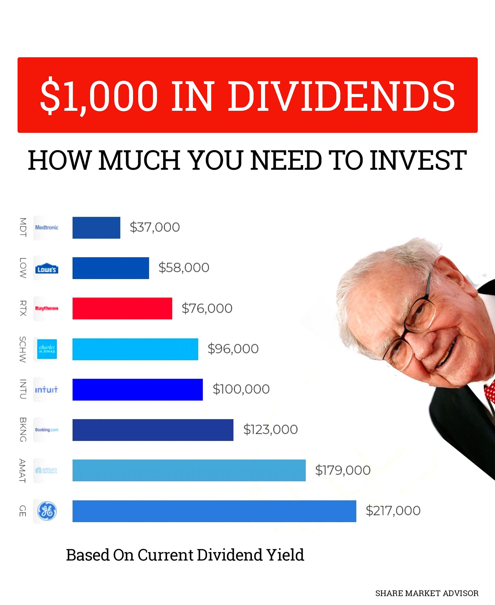 Share - $1,000 In Dividend How Much You Need To Invest. Wouldn't it be ...