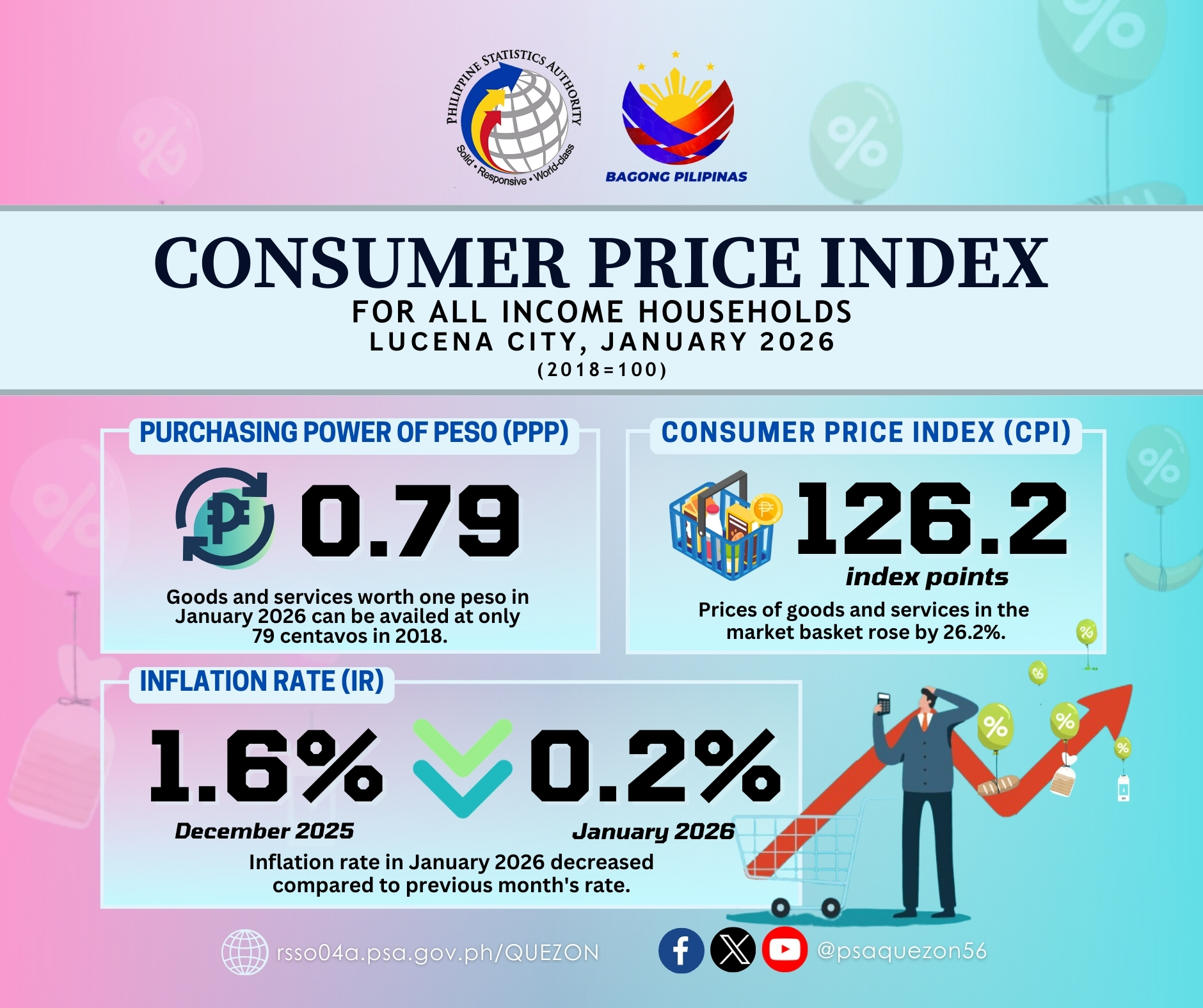 PSA - 𝐈𝐧𝐟𝐥𝐚𝐭𝐢𝐨𝐧 𝐑𝐚𝐭𝐞 𝐢𝐧 𝐋𝐮𝐜𝐞𝐧𝐚 𝐂𝐢𝐭𝐲 𝐟𝐨𝐫 𝐉𝐚𝐧𝐮𝐚𝐫𝐲 𝟐𝟎𝟐𝟔 Visit our website ...