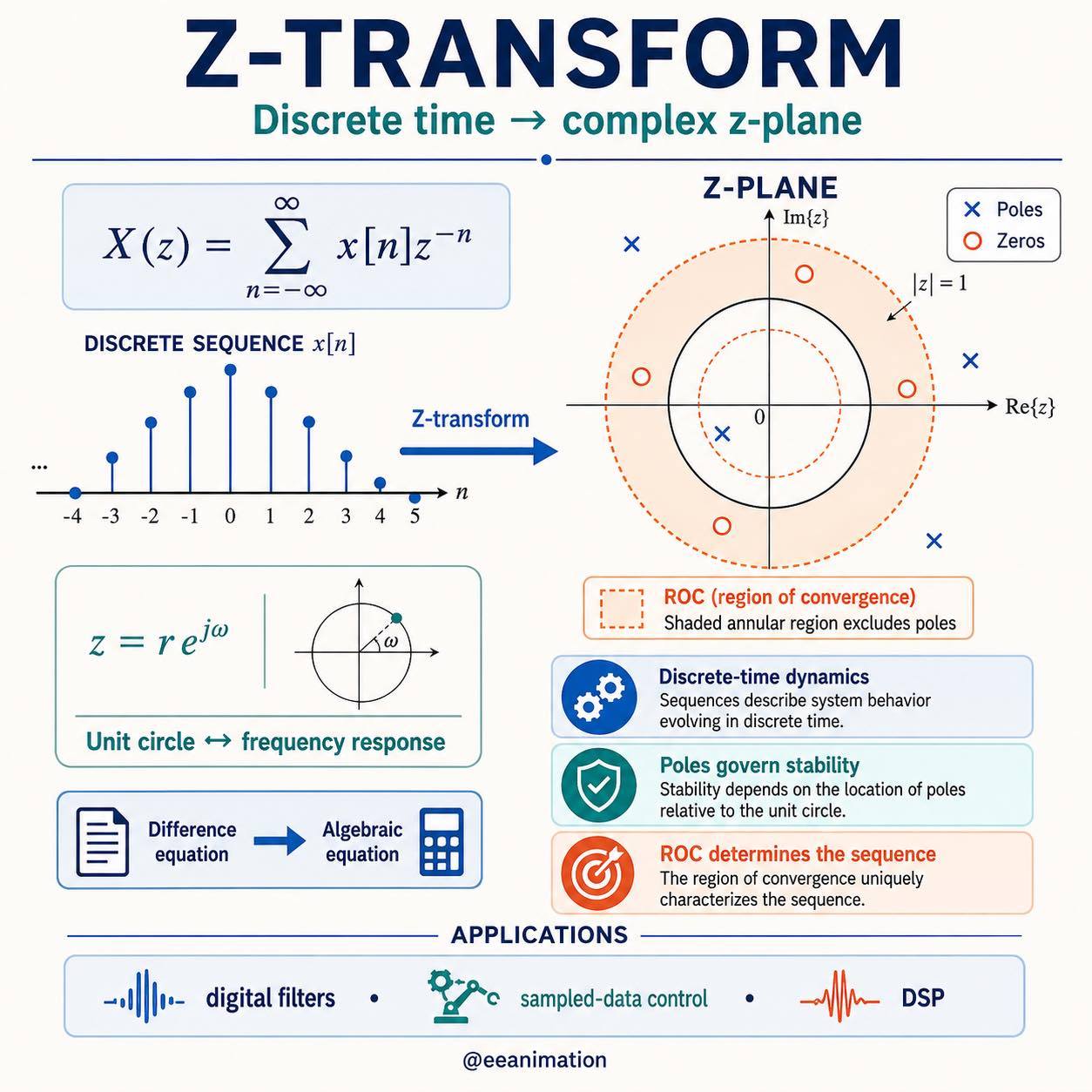 Mathematical transforms reveal structure that may be difficult to