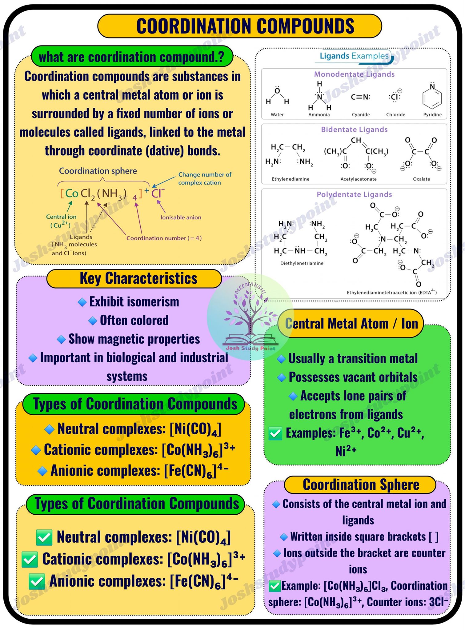 Josh - Coordination Compounds: Complex molecules formed by a central ...