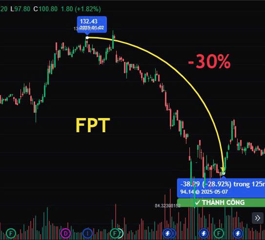 Finpath - 2025 năm của tích sản 😂 Tháng 1: FPT 135k Tháng... | Facebook