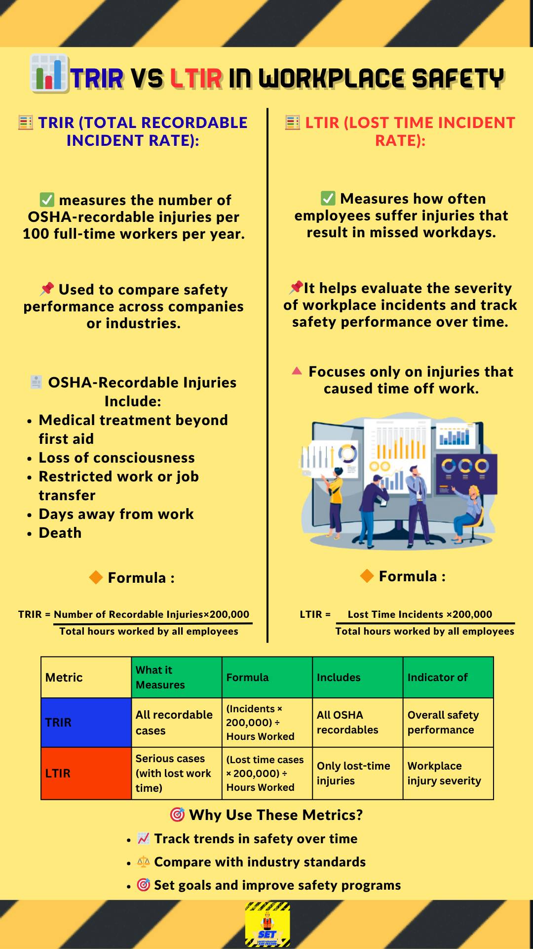 SET - 📊 TRIR vs LTIR in Workplace Safety 🔹 1. Definitions 🧮 TRIR (Total ...