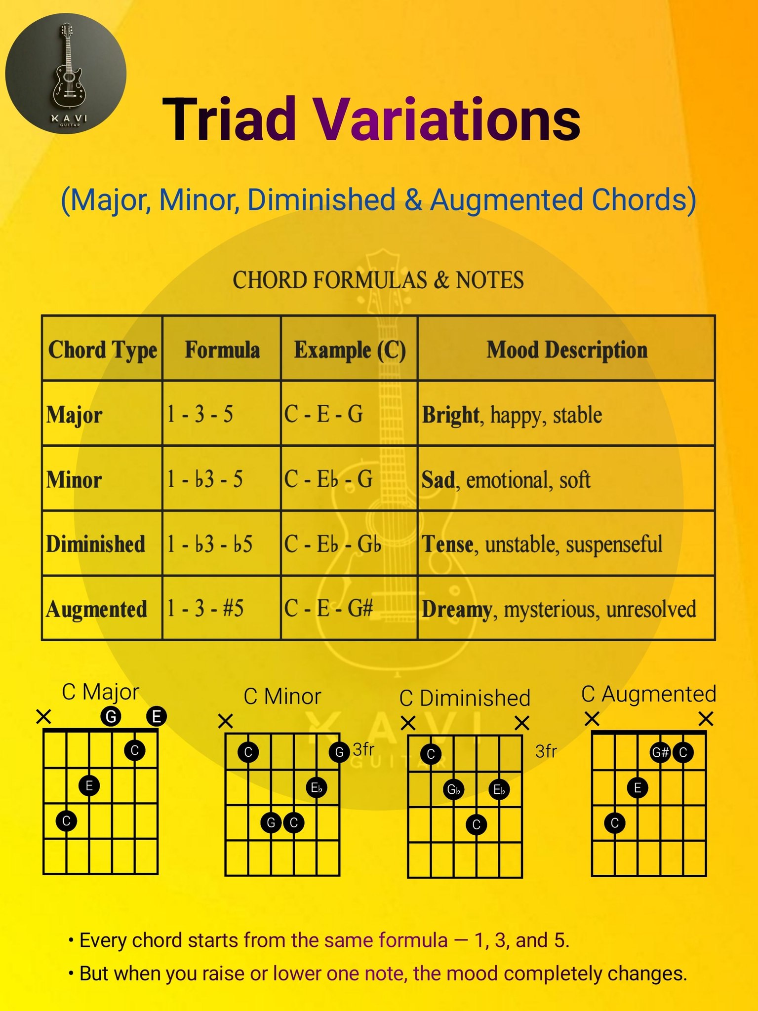 Xavi - Triads Simplified: Major, Minor, Diminished &amp; Augmented 🎸 #xaviguitar | Facebook