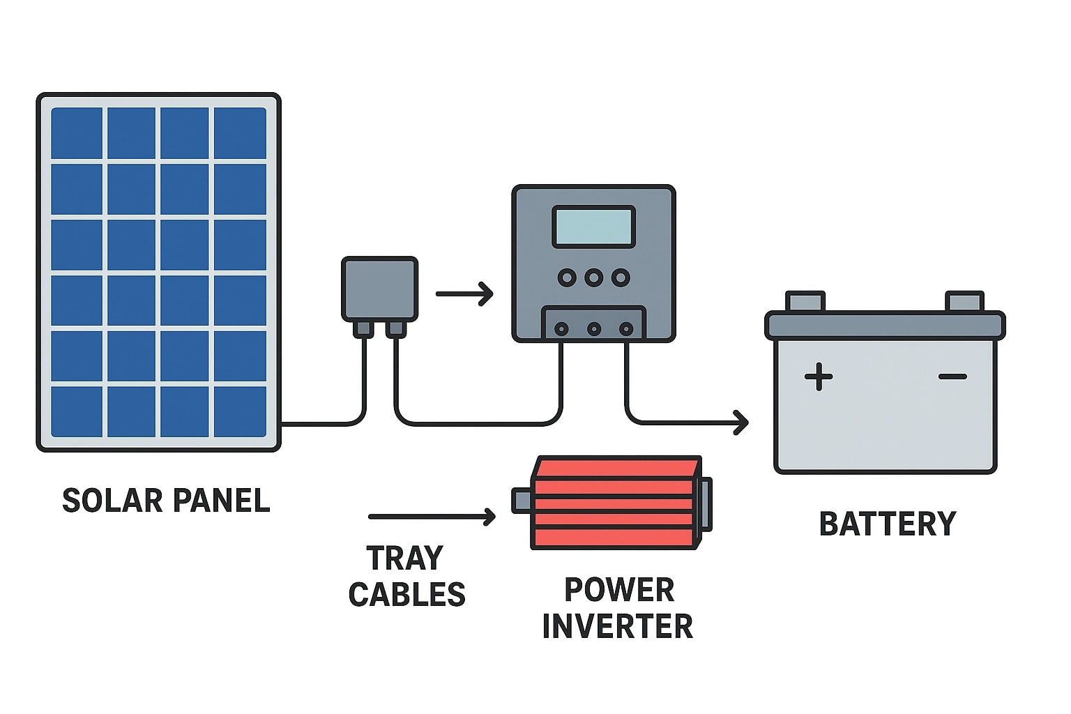 SolarWattwise - Diagram illustrating how to set up a solar power system ...