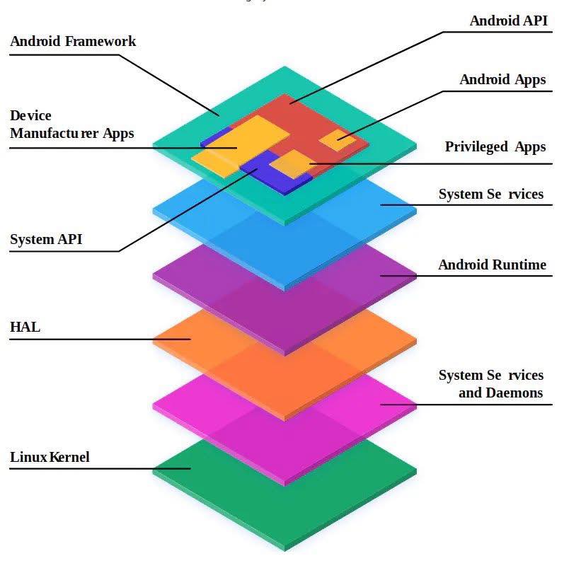 Devlinux - AOSP structure overview Android Open System... | Facebook