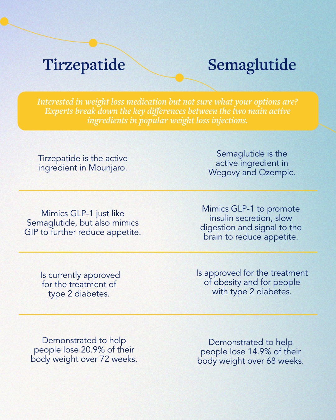 Explore the differences between semaglutide, tirzepatide, and orforglipron—find out which weight loss option could be right for you based on effectiveness, side effects, and affordability! https://bit.ly/4x54gkY