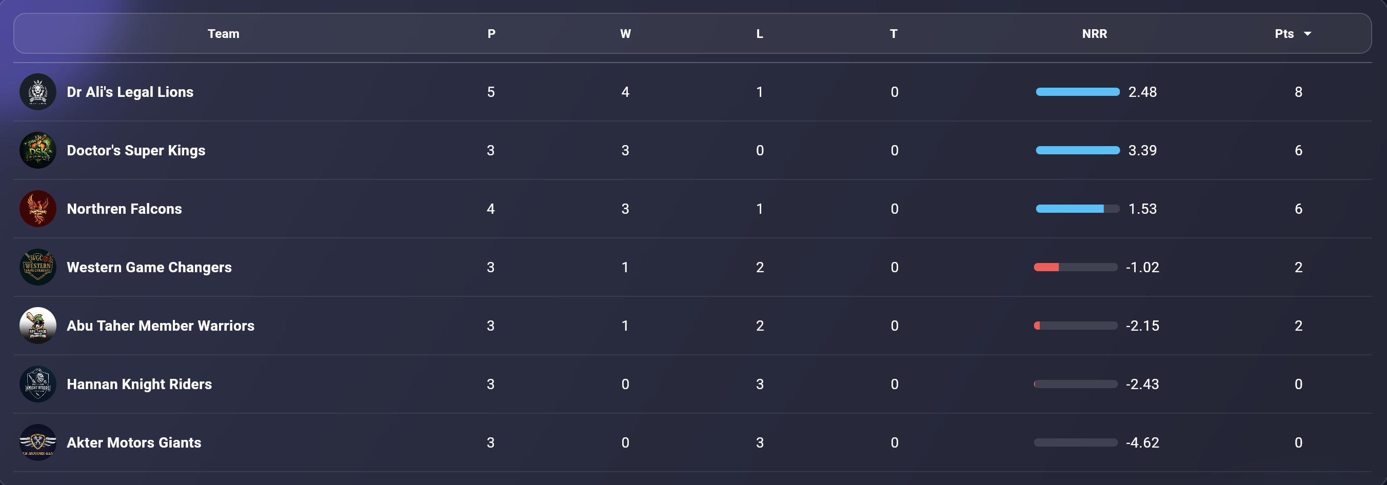 DPL - 📊 𝐔𝐏𝐃𝐀𝐓𝐄𝐃 𝐏𝐎𝐈𝐍𝐓𝐒 𝐓𝐀𝐁𝐋𝐄 𝐃𝐏𝐋 - 𝐃𝐞𝐞𝐝𝐚𝐫 𝐏𝐫𝐞𝐦𝐢𝐞𝐫 𝐋𝐞𝐚𝐠𝐮𝐞 - 𝟐𝟎𝟐𝟓 (𝘚𝘦𝘢𝘴𝘰𝘯 ...