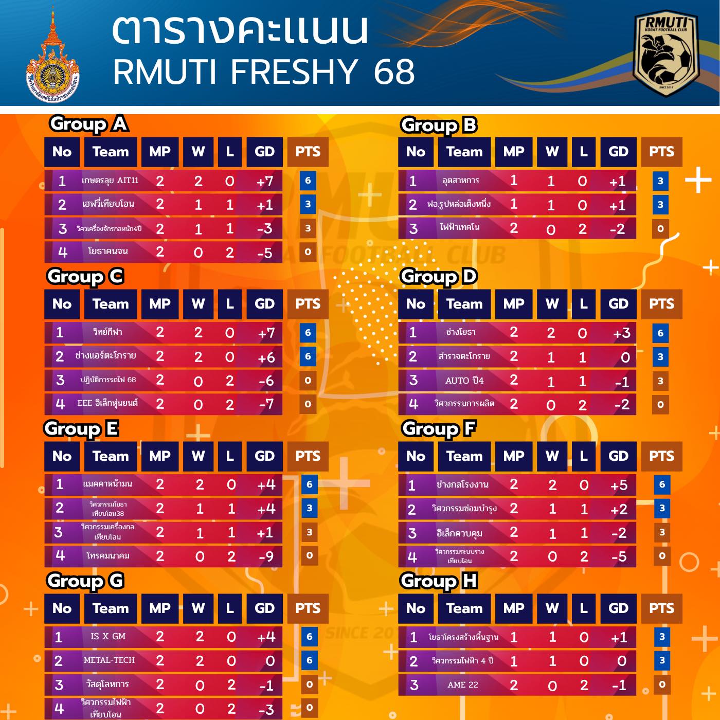 RMUTI - ใครร้อน😩😤 ใครหนาว 🥶😶‍🌫️ ไปดูกันเลยยยยยยย ตารางคะเเนนหลังจบนัด ...