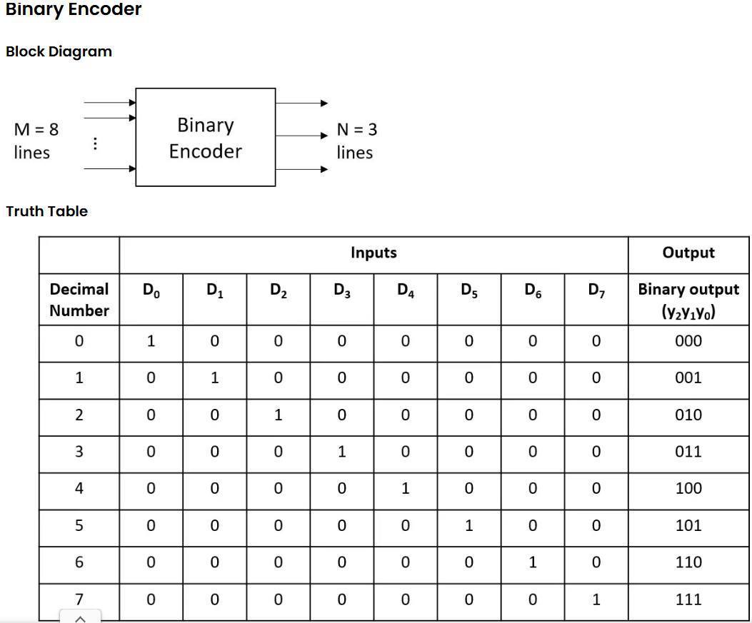 Arduino Việt Nam | **[ Encoder - Verilog Code, Testbench Code và Output ...
