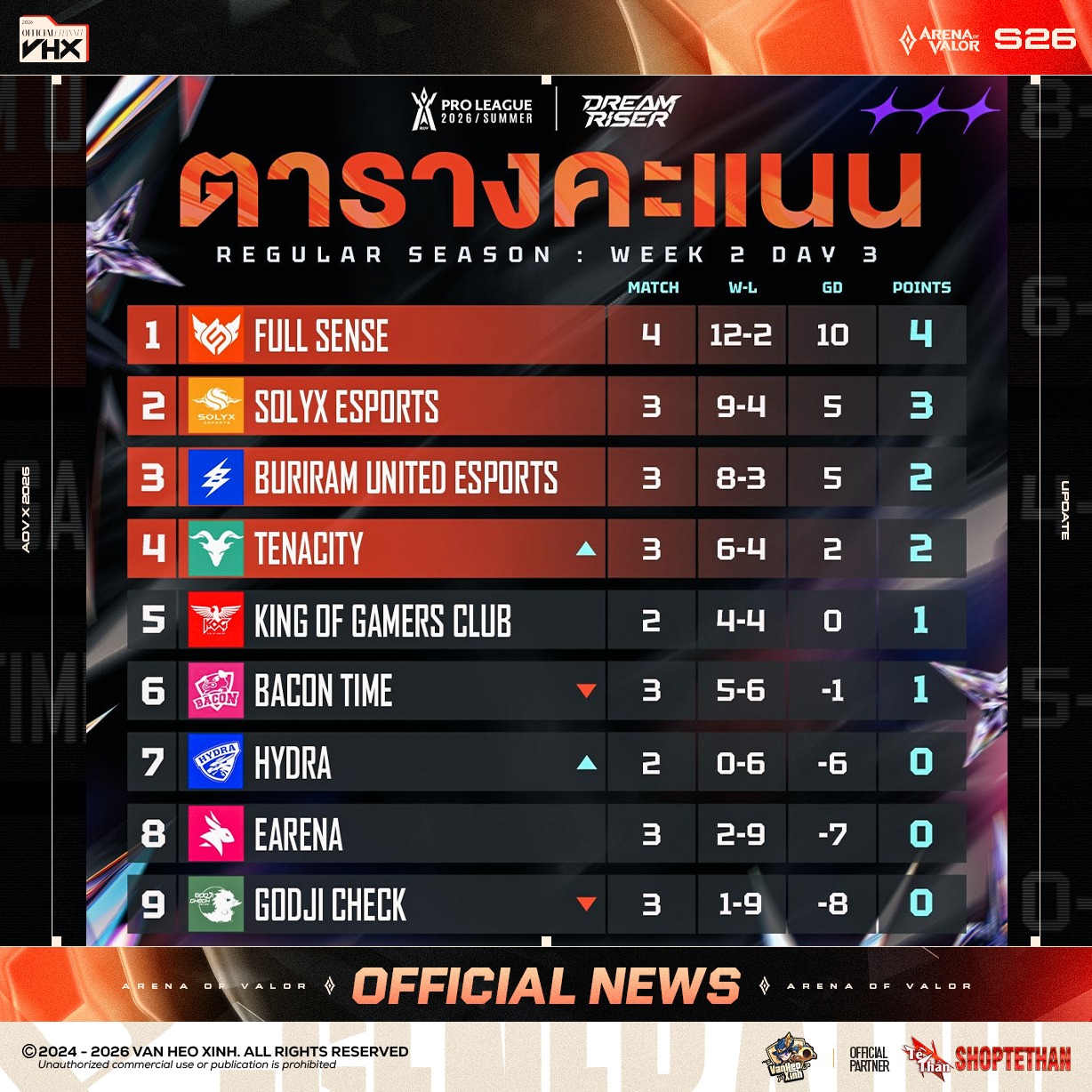Van - BXH sau ngày thi đấu hôm nay. 𝐂𝐫𝐞: Garena RoV Tournament # ...