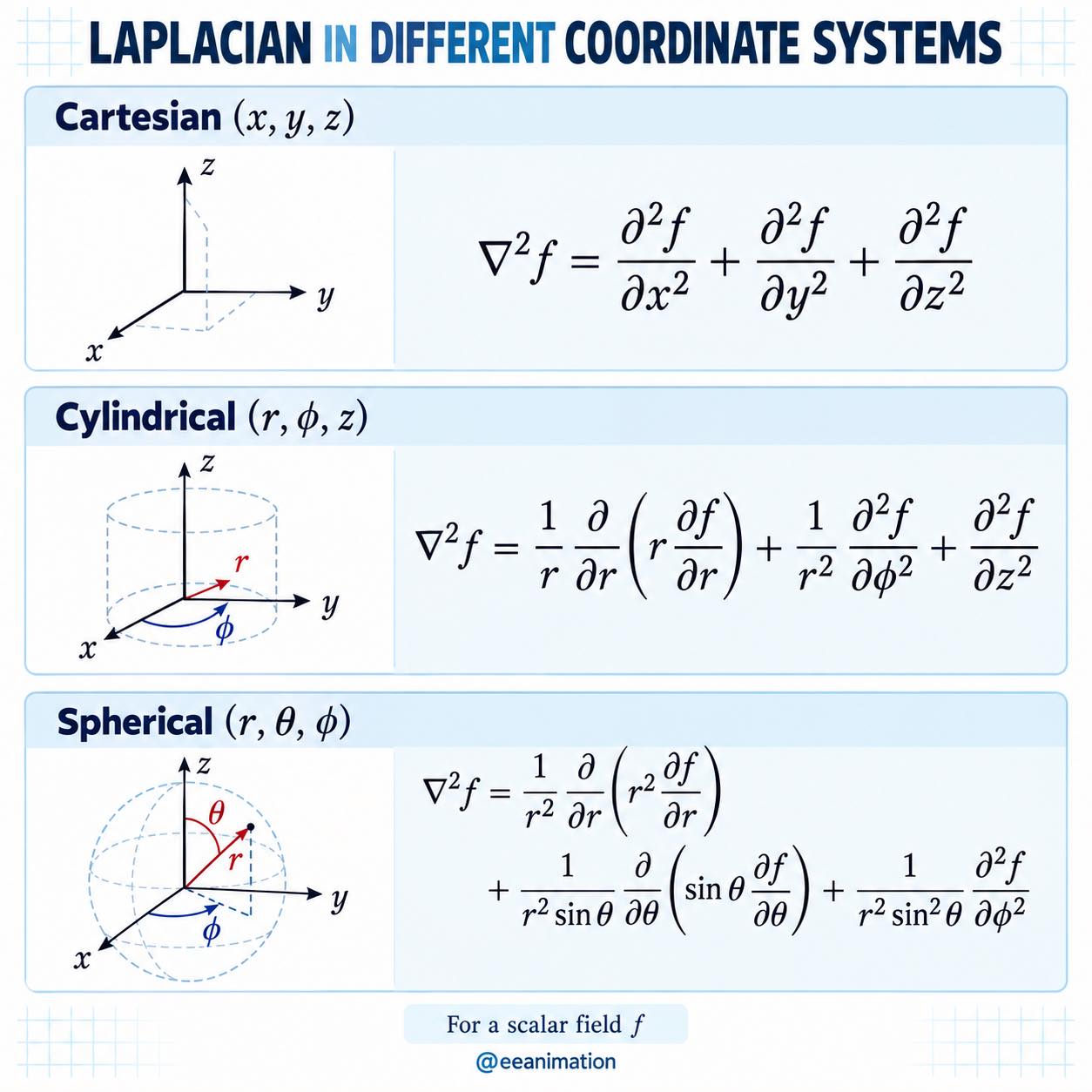 The Laplacian abla^2 f measures how a scalar field differs from