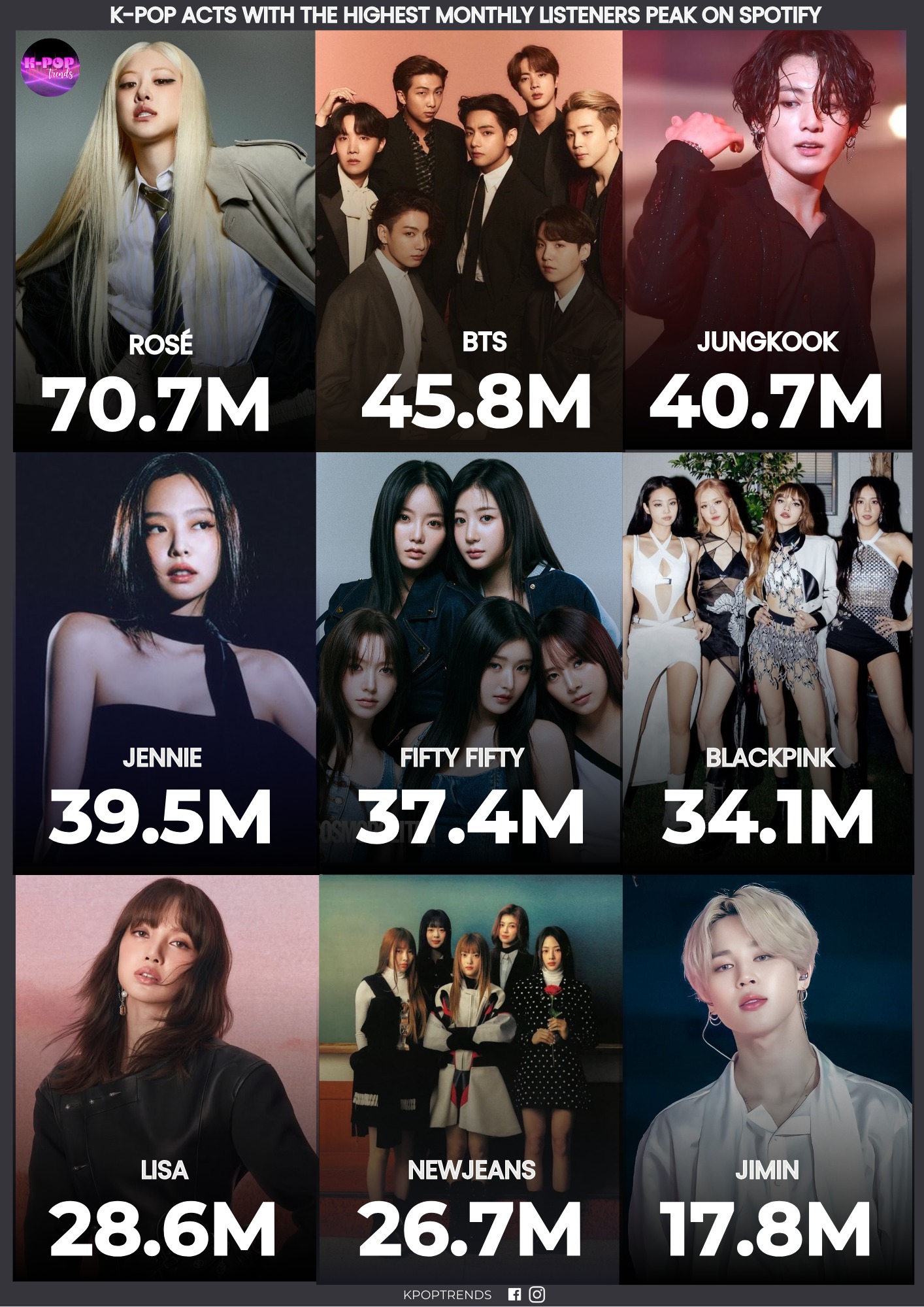 K-pop Acts with the highest monthly listeners peak on Spotify