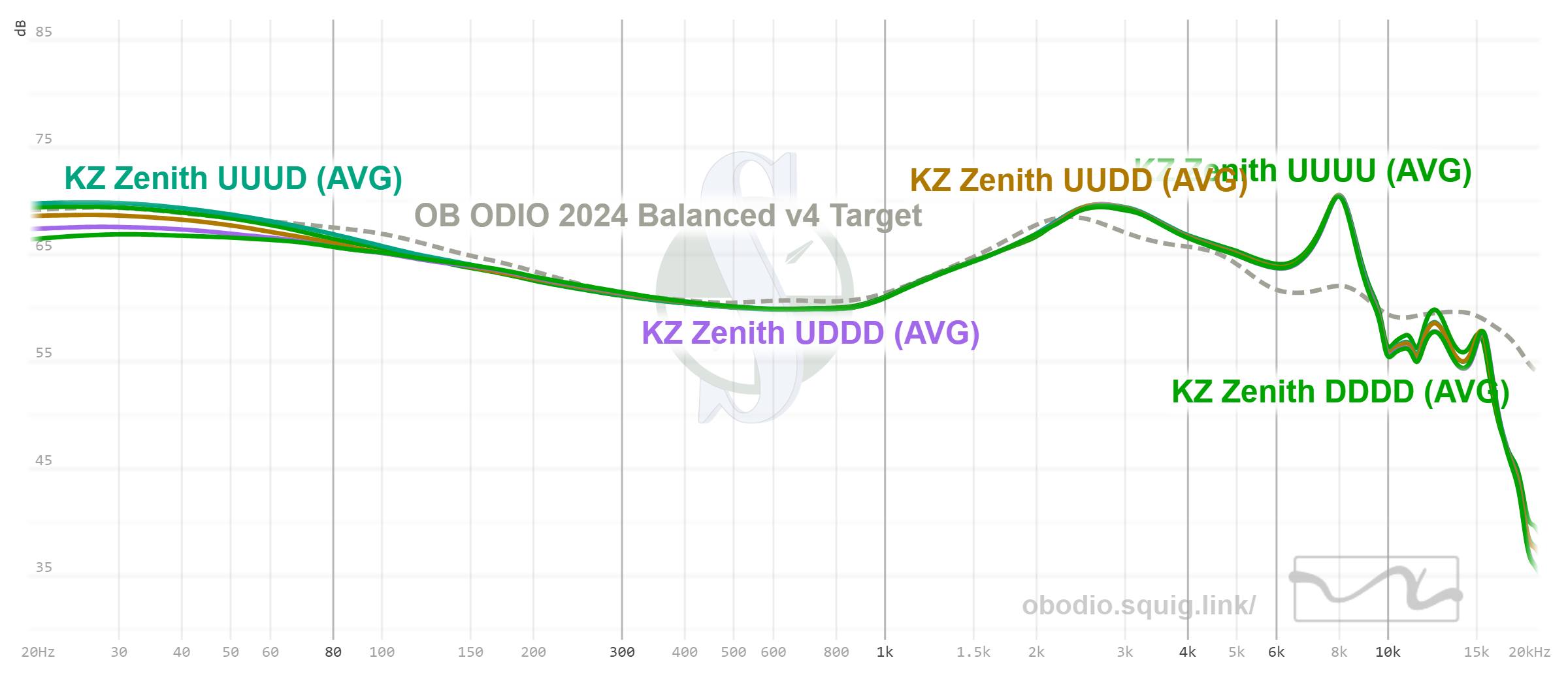 KZ Zenith earphone review with ultra-linear Driver-X