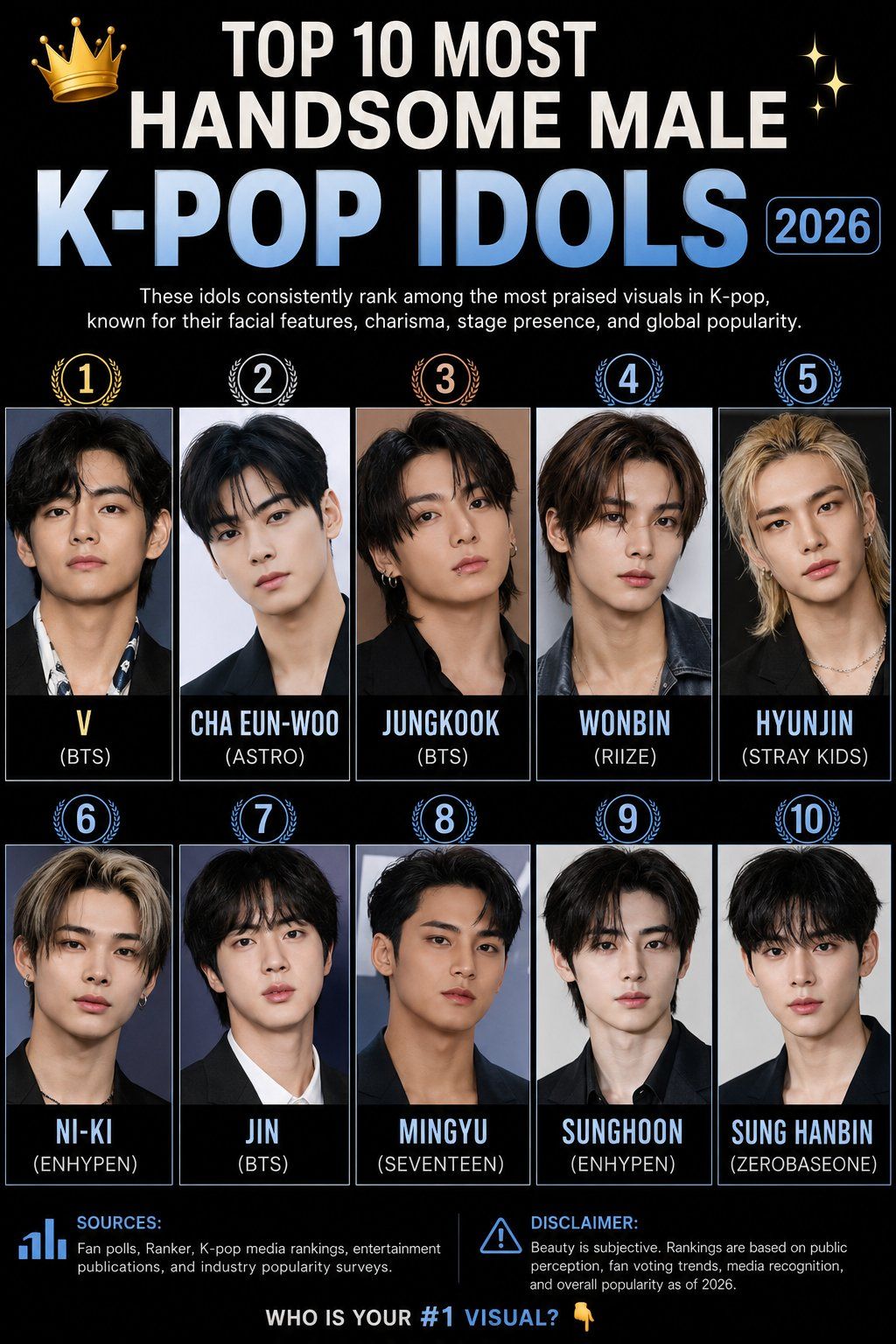 👑 Top 10 Most Handsome Male K-Pop Idols (2026) 1. V (BTS) 2. Cha