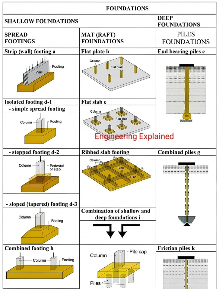 Engineering - In construction, foundations are essential to support ...