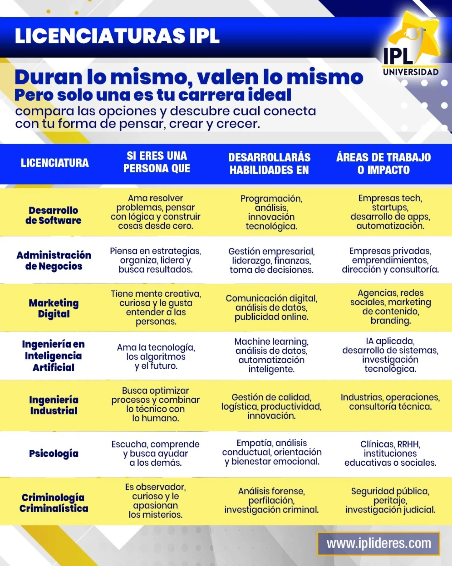 IPL - 🎓 Duran lo mismo, valen lo mismo… pero solo una es TU carrera ...