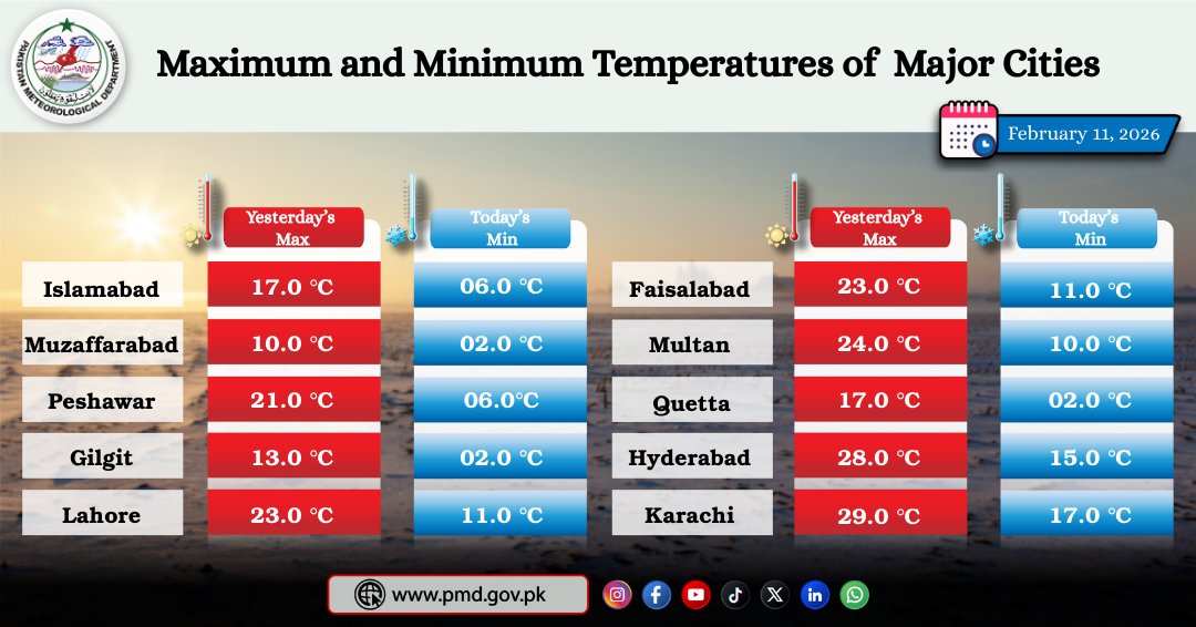 Pakistan - Maximum & Minimum Temperatures recorded in major cities on ...