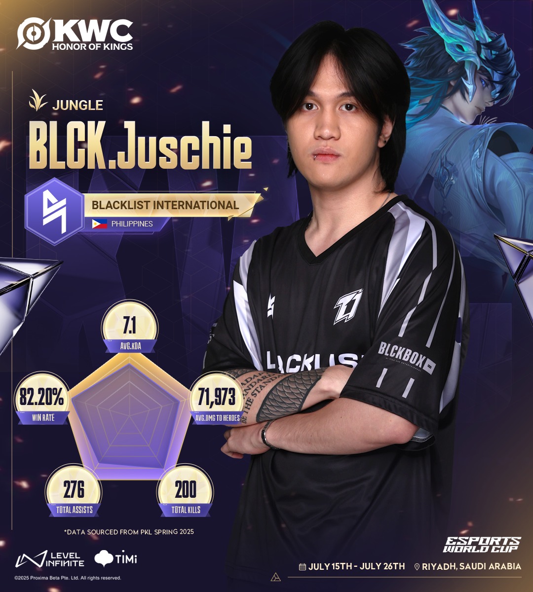 HoK - Meteoric rise ang kuwento ni BLCK.Juschie ☄ Kasama ang kanyang ...