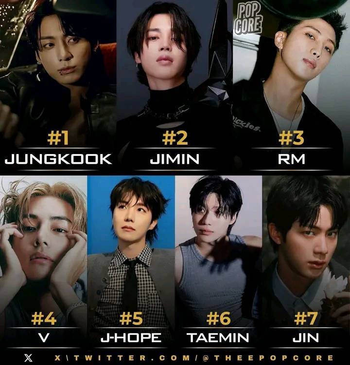 Favorite K-Pop male idois globally according to Arirang TV'S