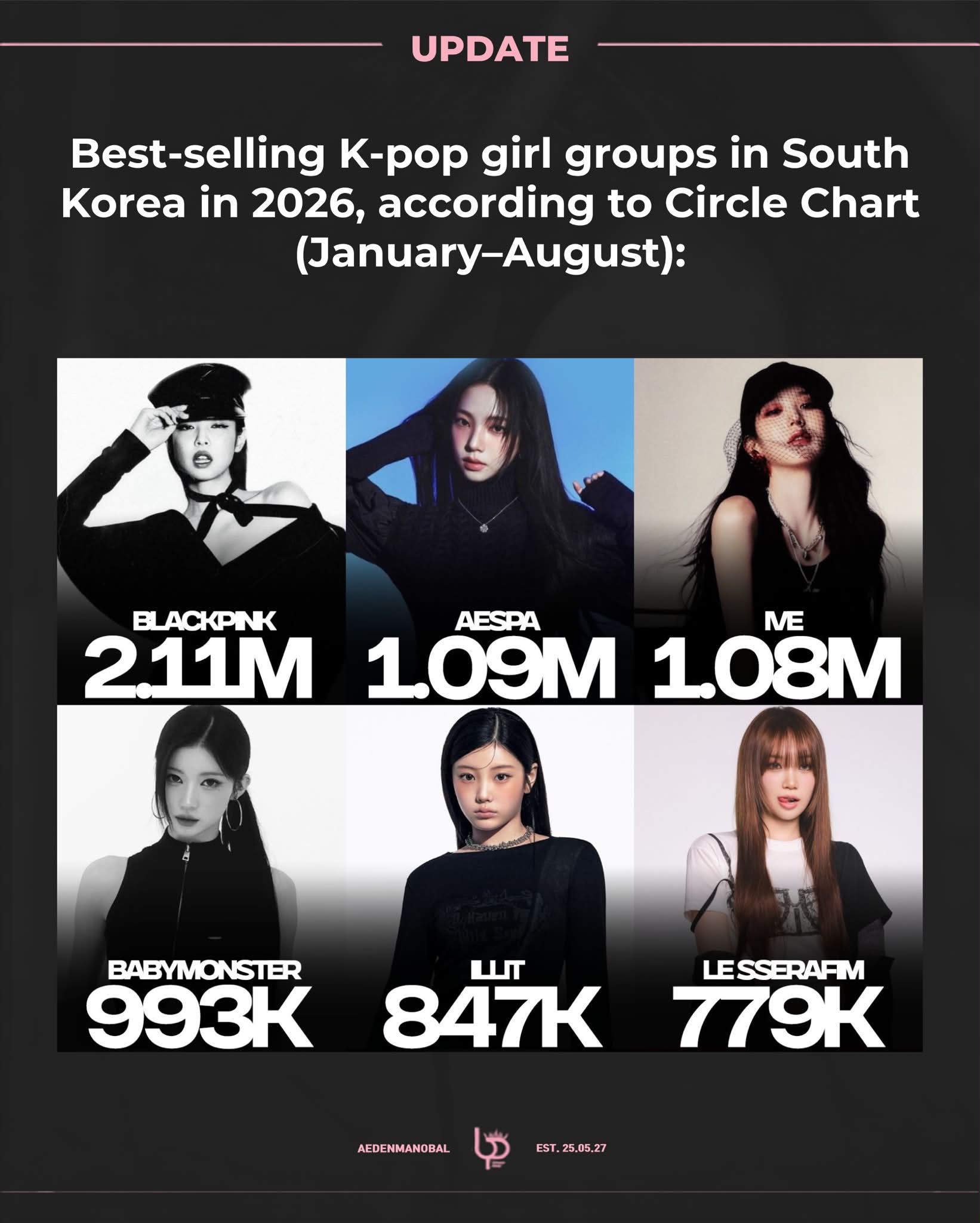 Blackpink leads K-pop girl groups in South Korea with 2.11 million