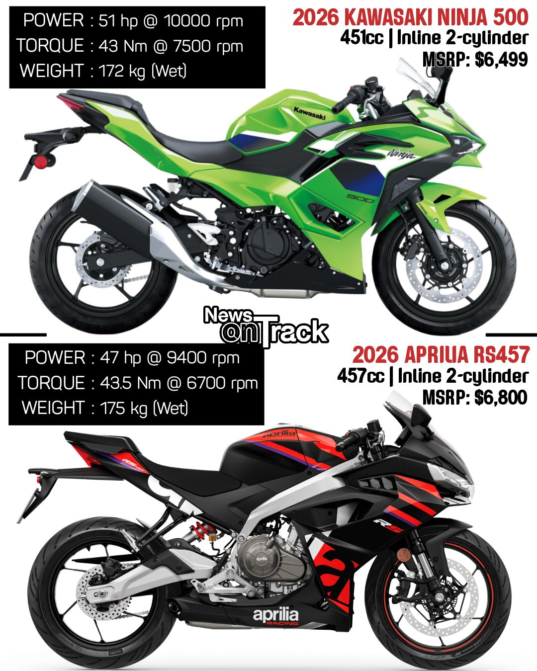 The Ninja 400 offers the largest displacement in its category at
