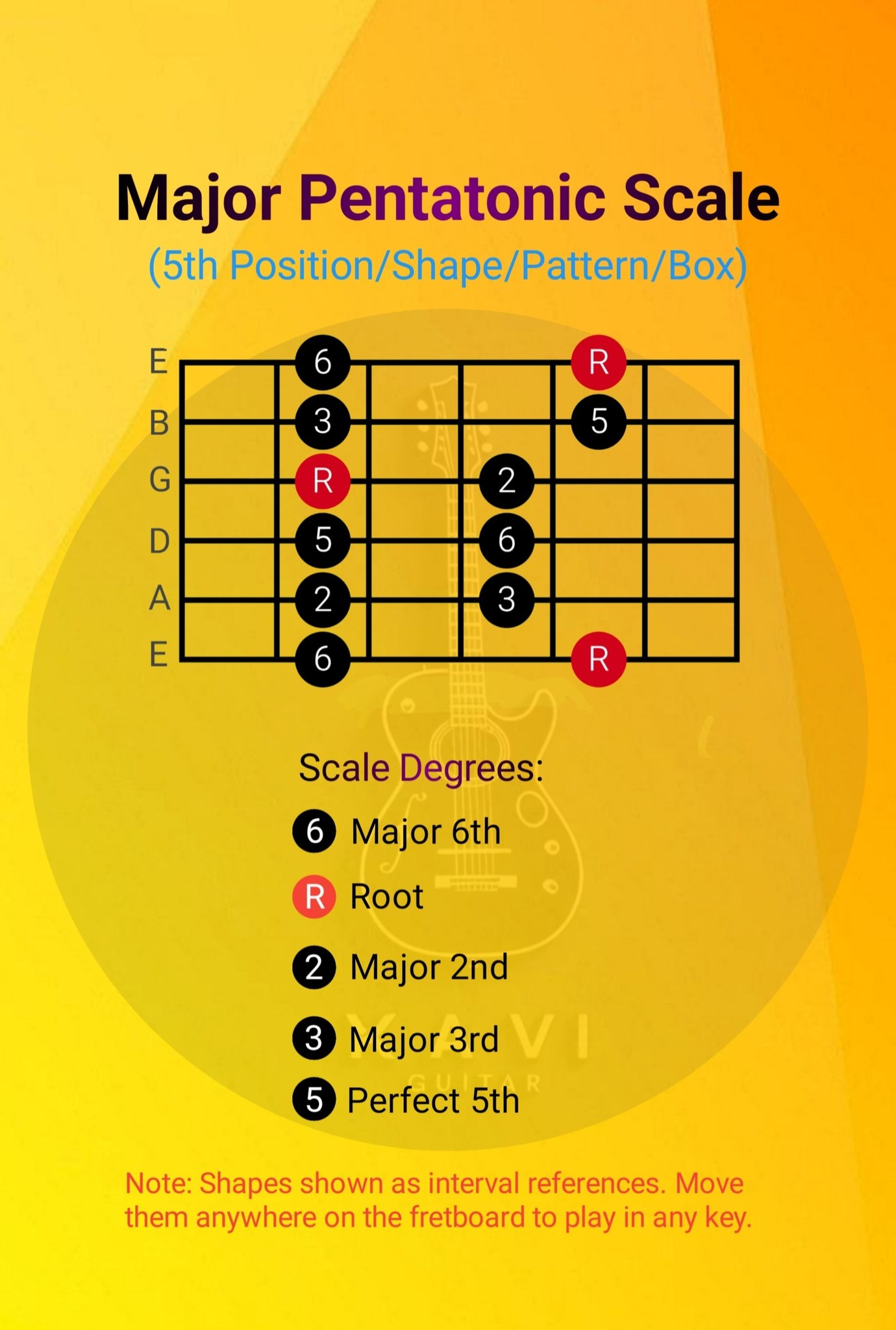 Xavi - Major Pentatonic Scale – Pattern 5 🎸 #xaviguitar | Facebook