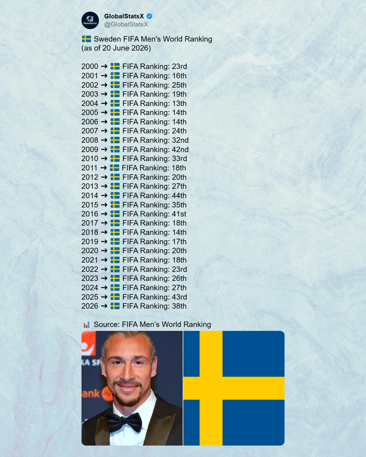 スウェーデン fifa ランキング