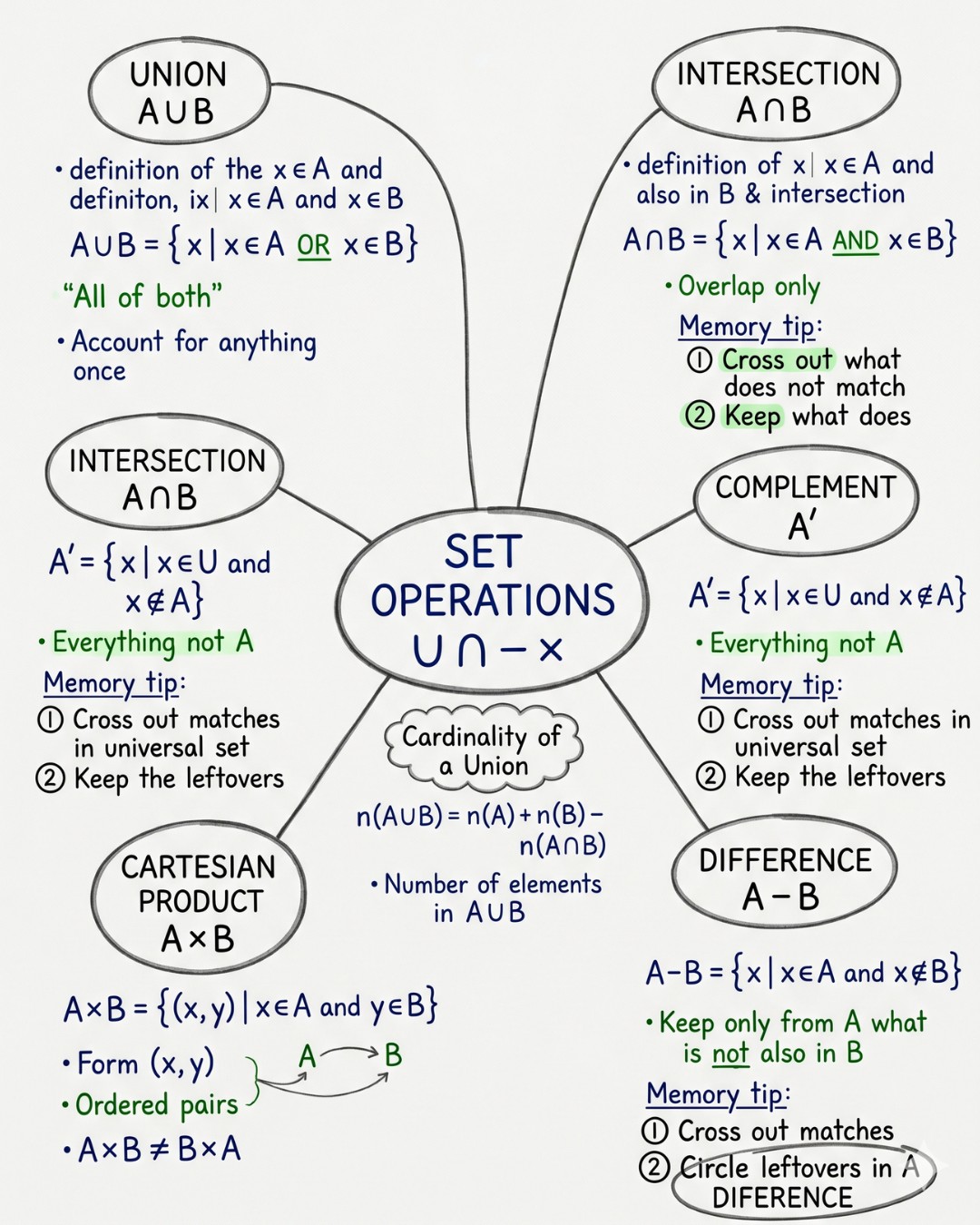 Set Operations A simple revision sheet explaining set operations