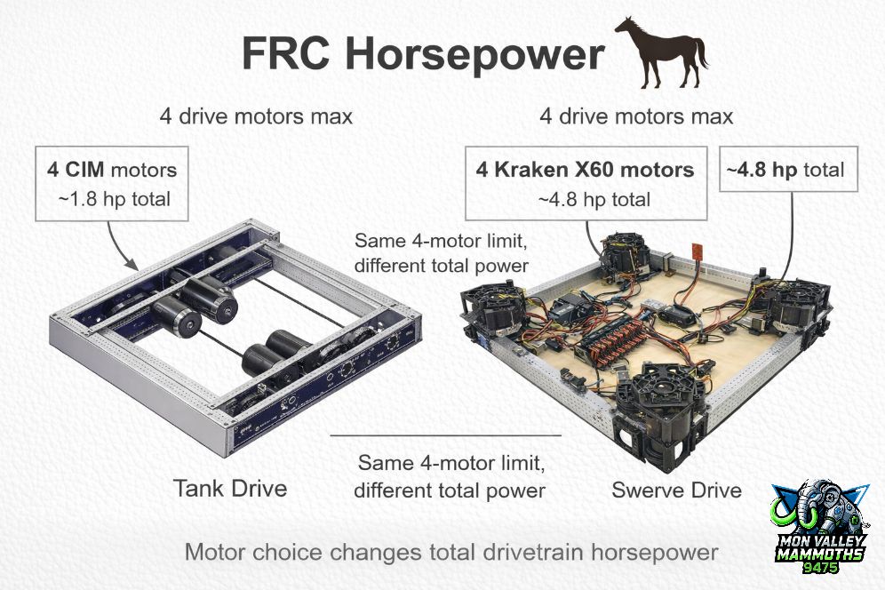 FRC robot drivetrain horsepower comparison