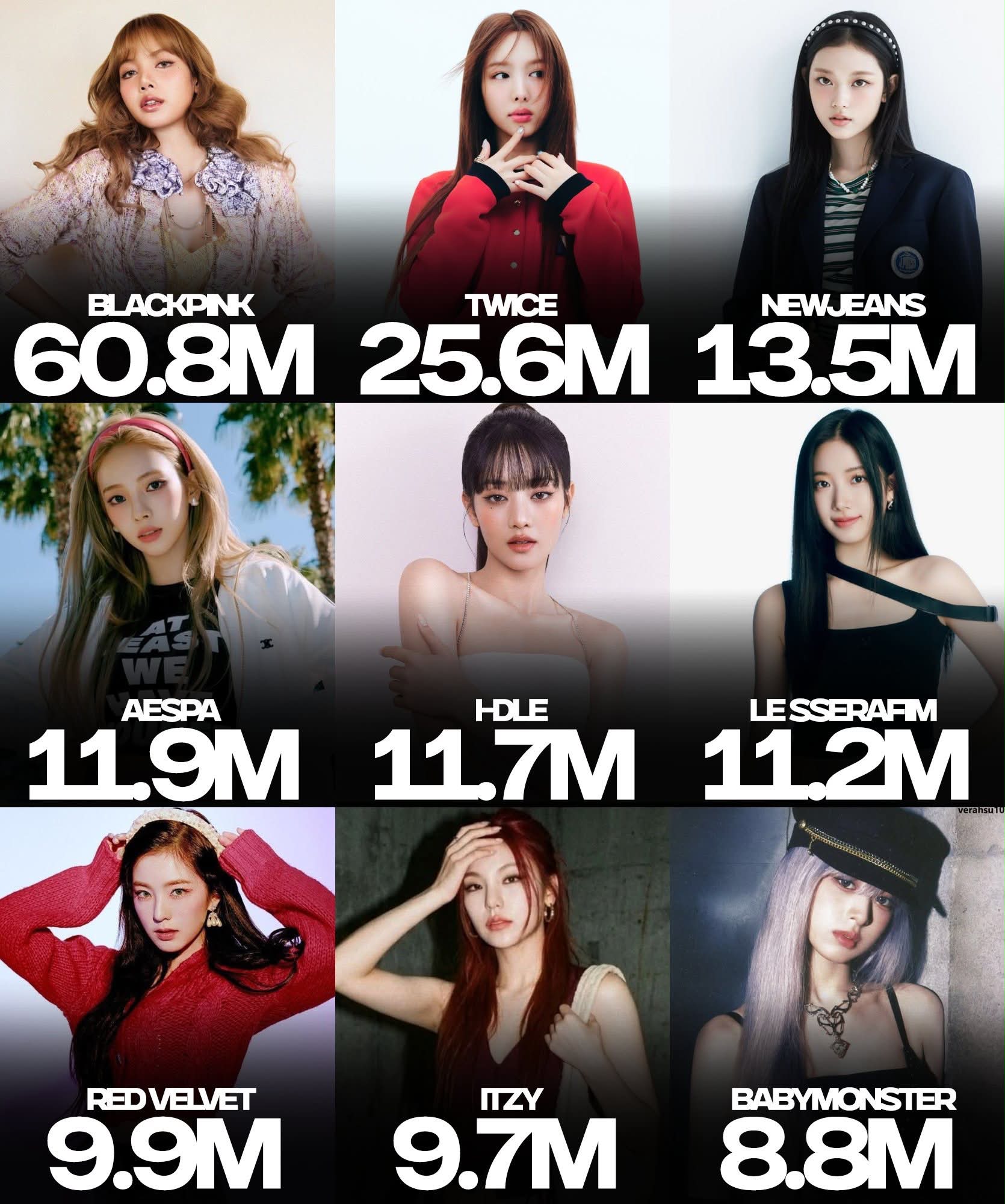 Blackpink leads K-pop girl groups on Spotify with 60.8 million
