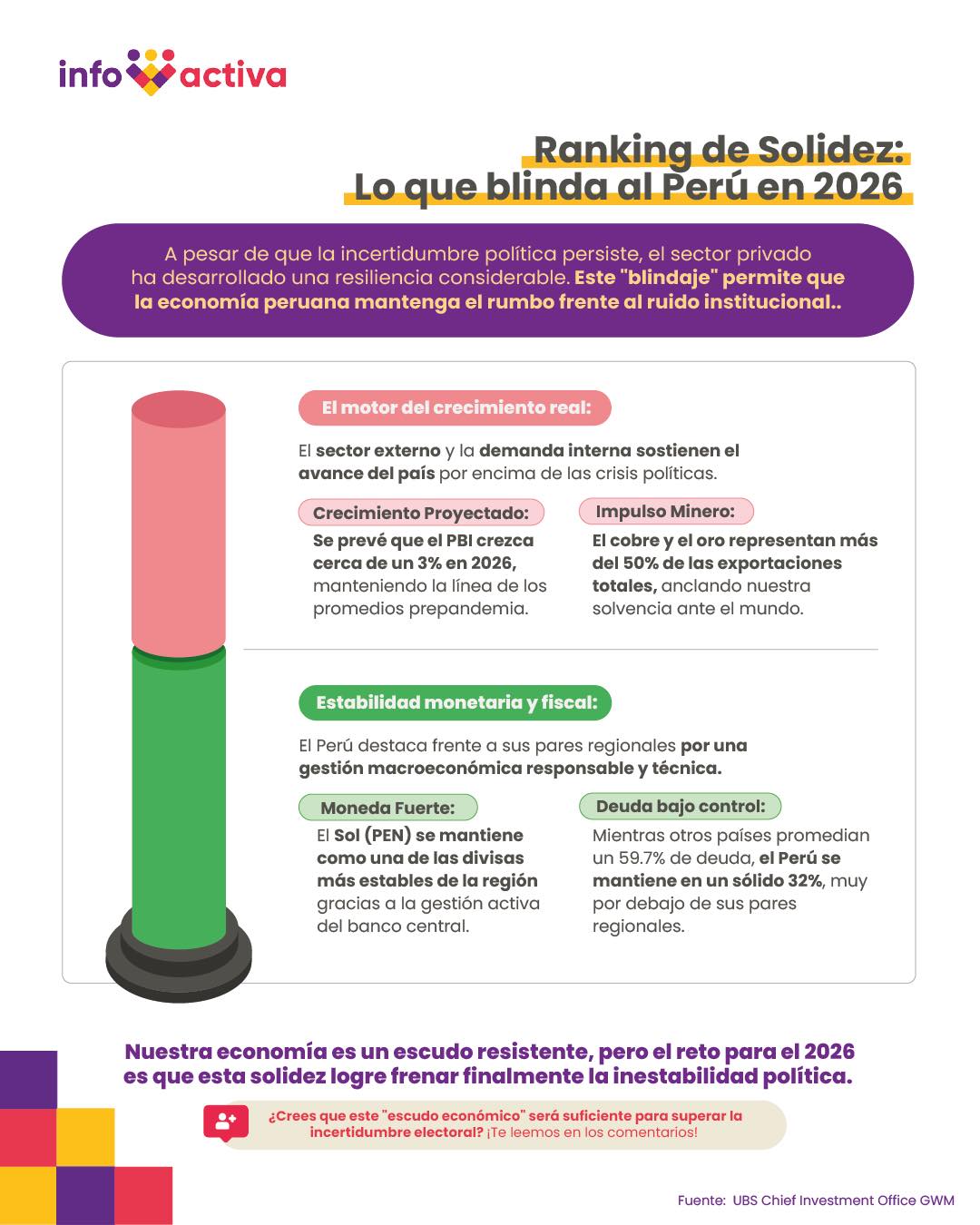 InfoActiva - 🏆 La economía peruana muestra señales de solidez rumbo a ...