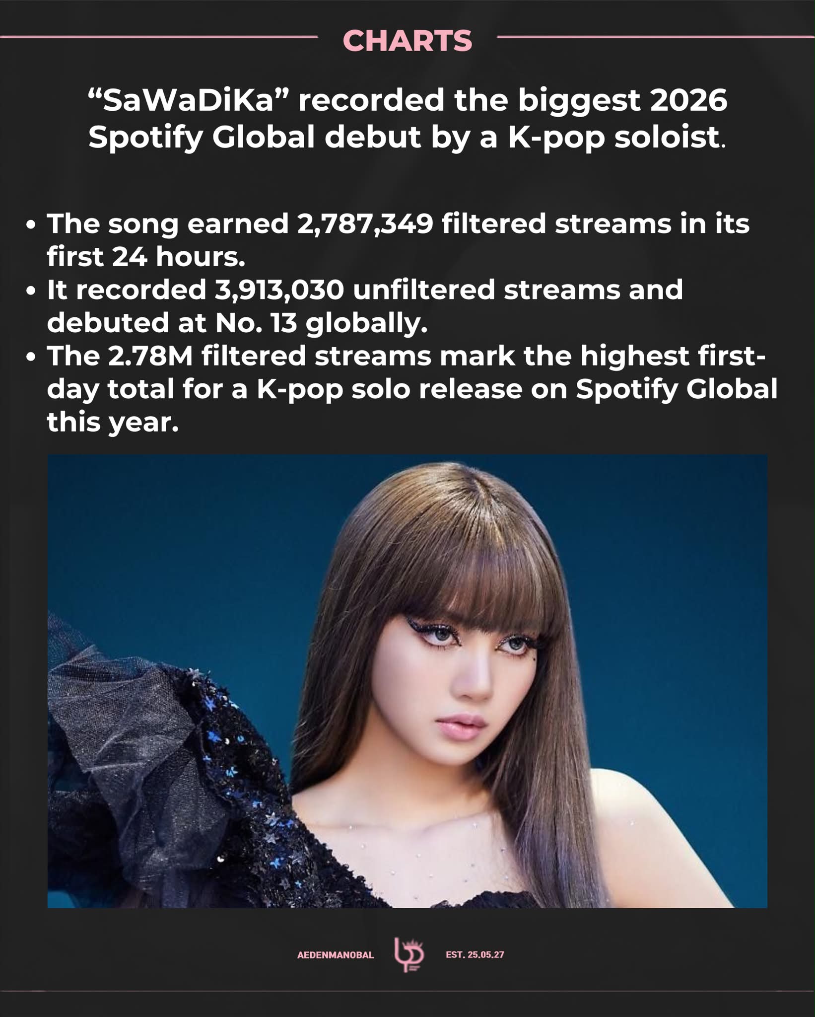 K-POP・アジア Nya Lisa's 'Sawadika' sets record for biggest 2026 K-pop solo debut on