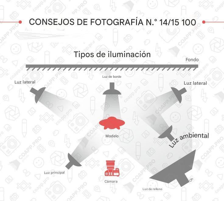 El - 📸 Tipos de Iluminación en Fotografía: Domina la Luz para Fotos Más
