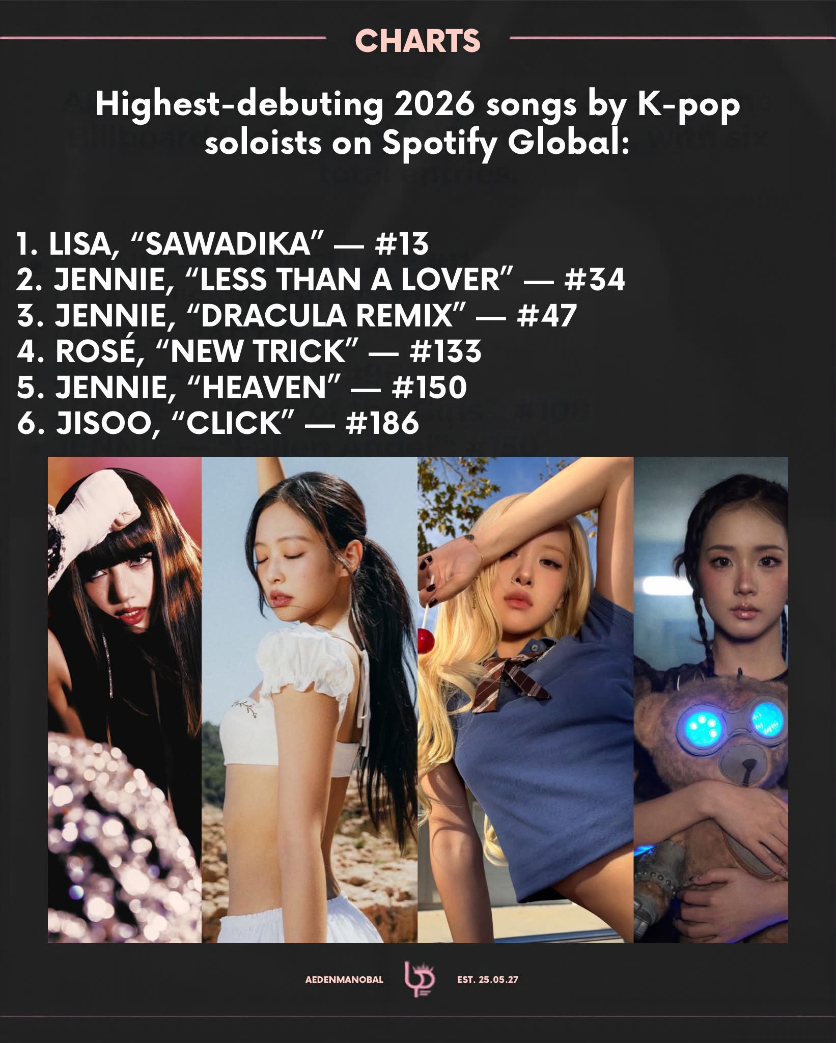 Blackpink soloists dominate Spotify's 2026 global daily chart