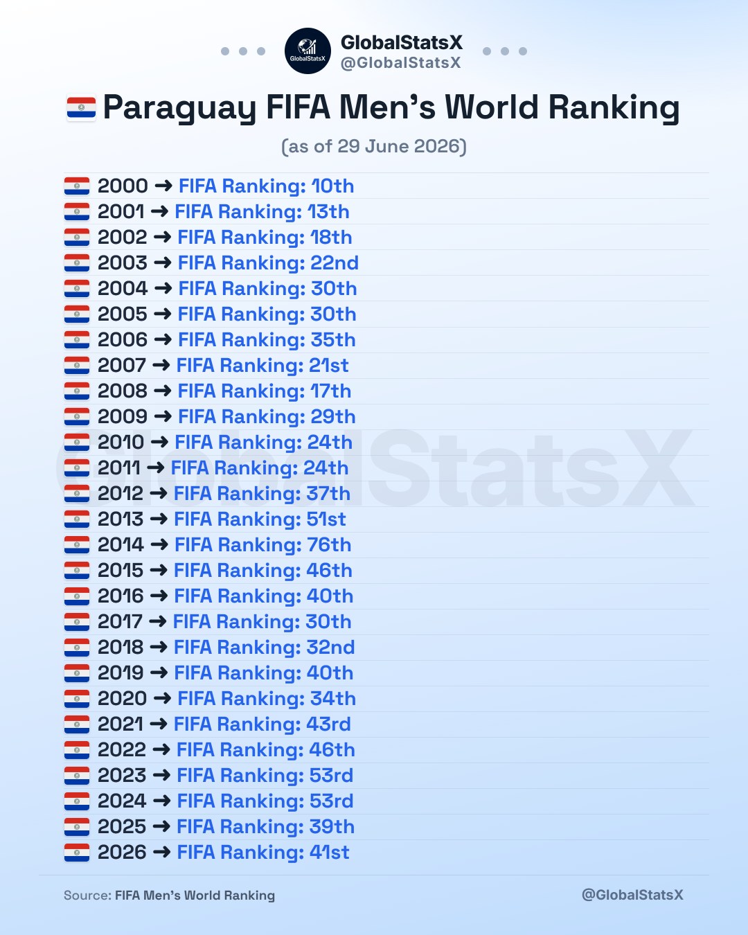 パラグアイ fifa ランキング